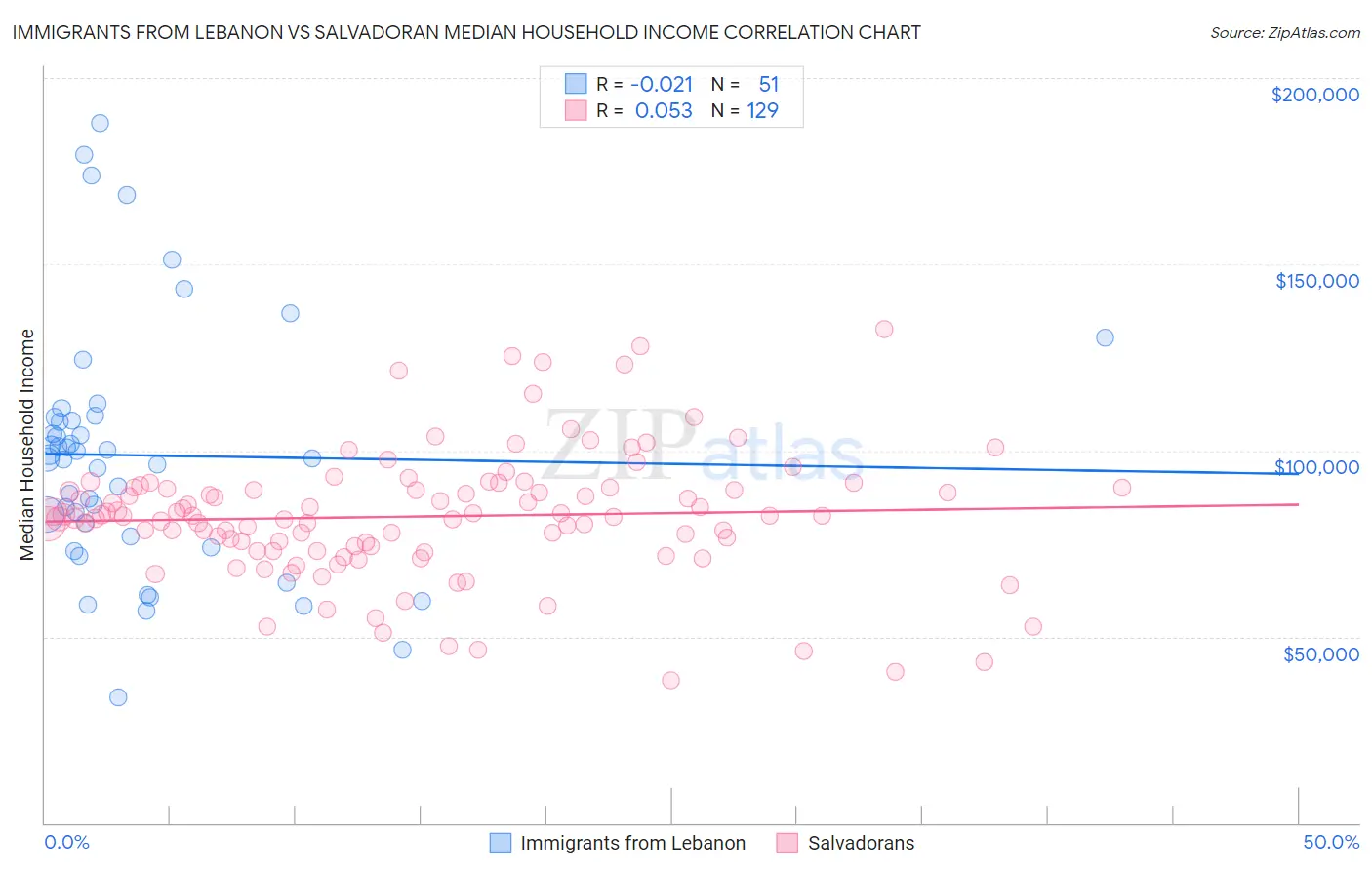 Immigrants from Lebanon vs Salvadoran Median Household Income