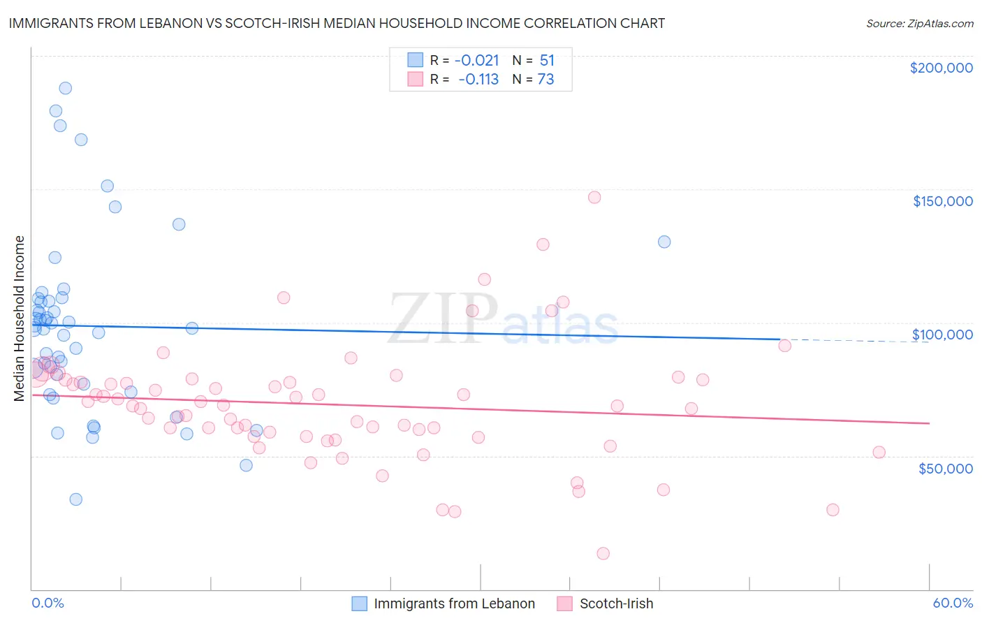 Immigrants from Lebanon vs Scotch-Irish Median Household Income