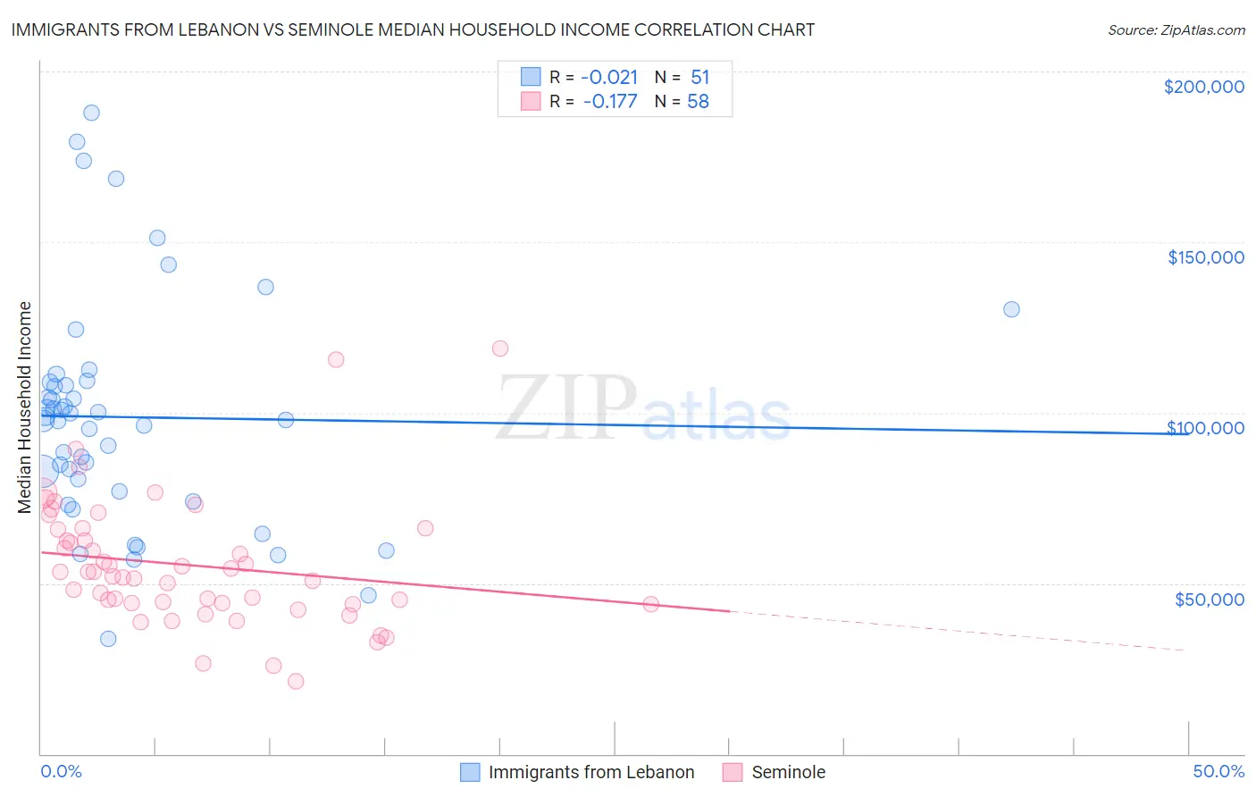 Immigrants from Lebanon vs Seminole Median Household Income