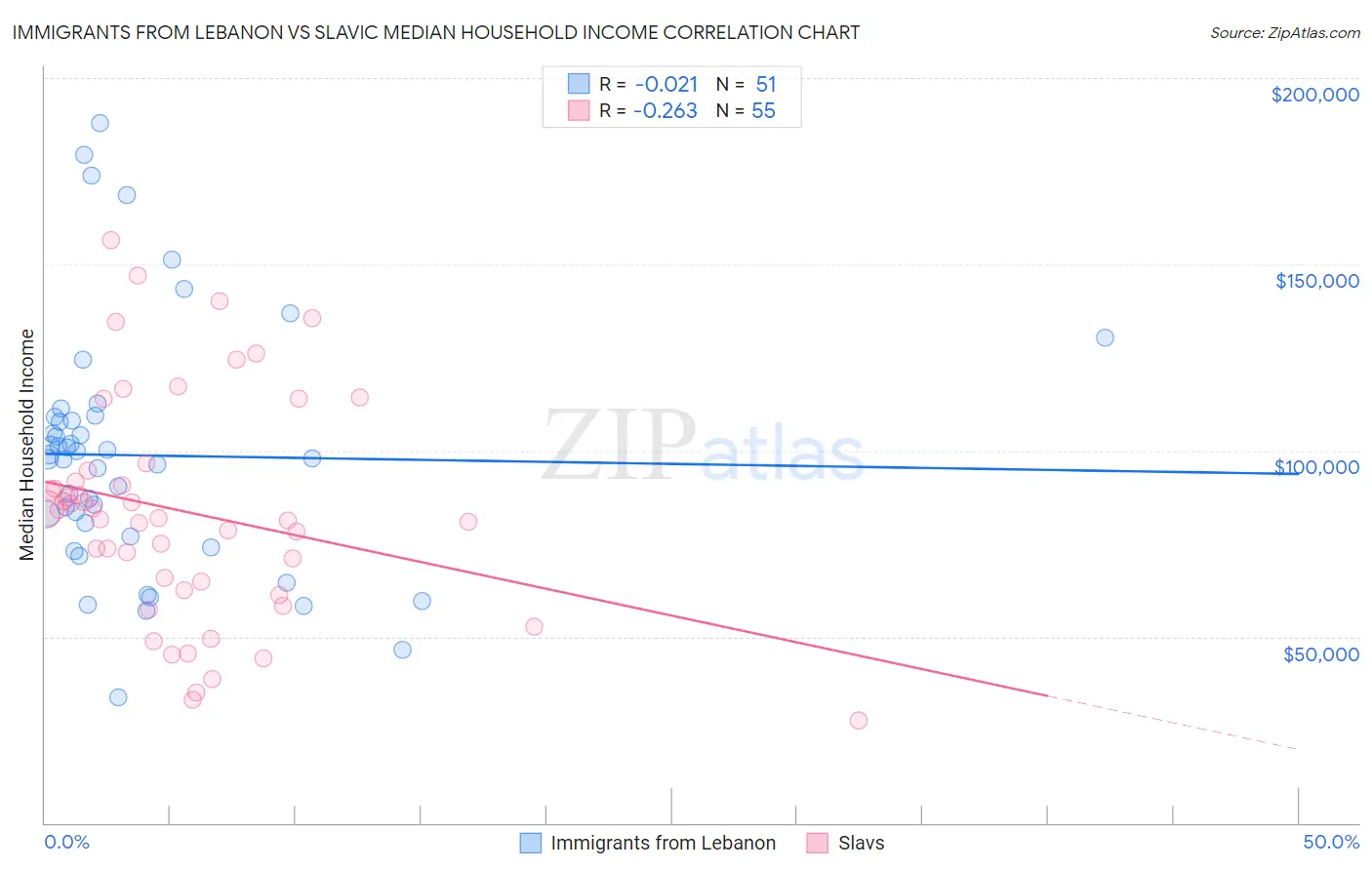 Immigrants from Lebanon vs Slavic Median Household Income