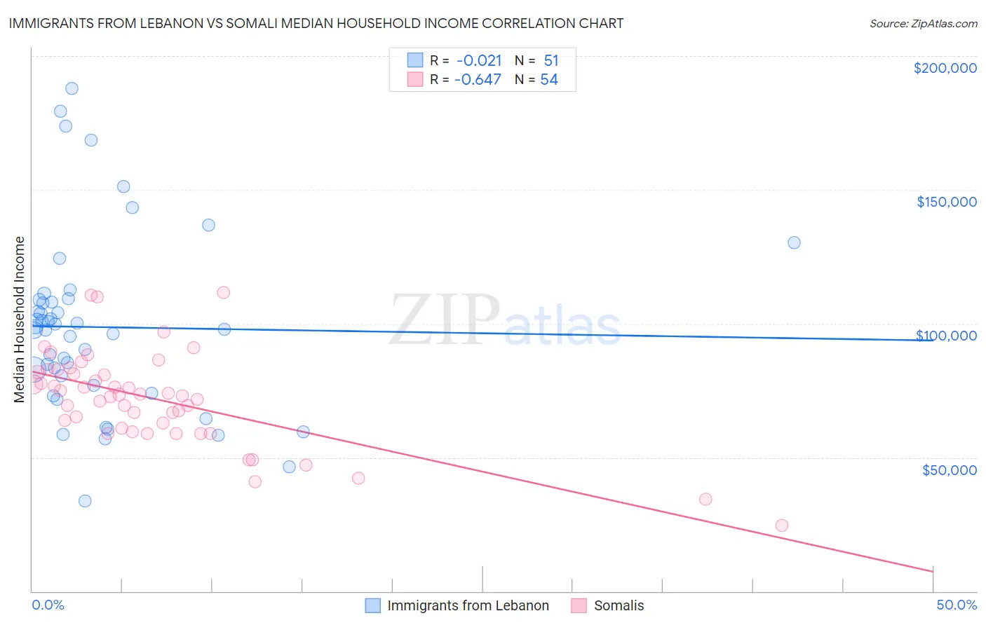 Immigrants from Lebanon vs Somali Median Household Income