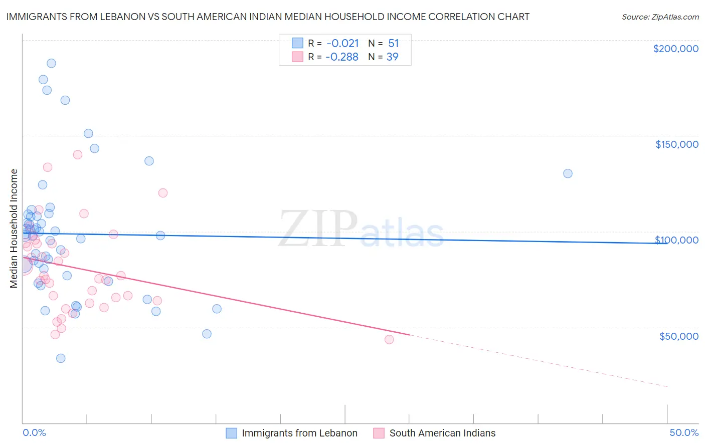 Immigrants from Lebanon vs South American Indian Median Household Income