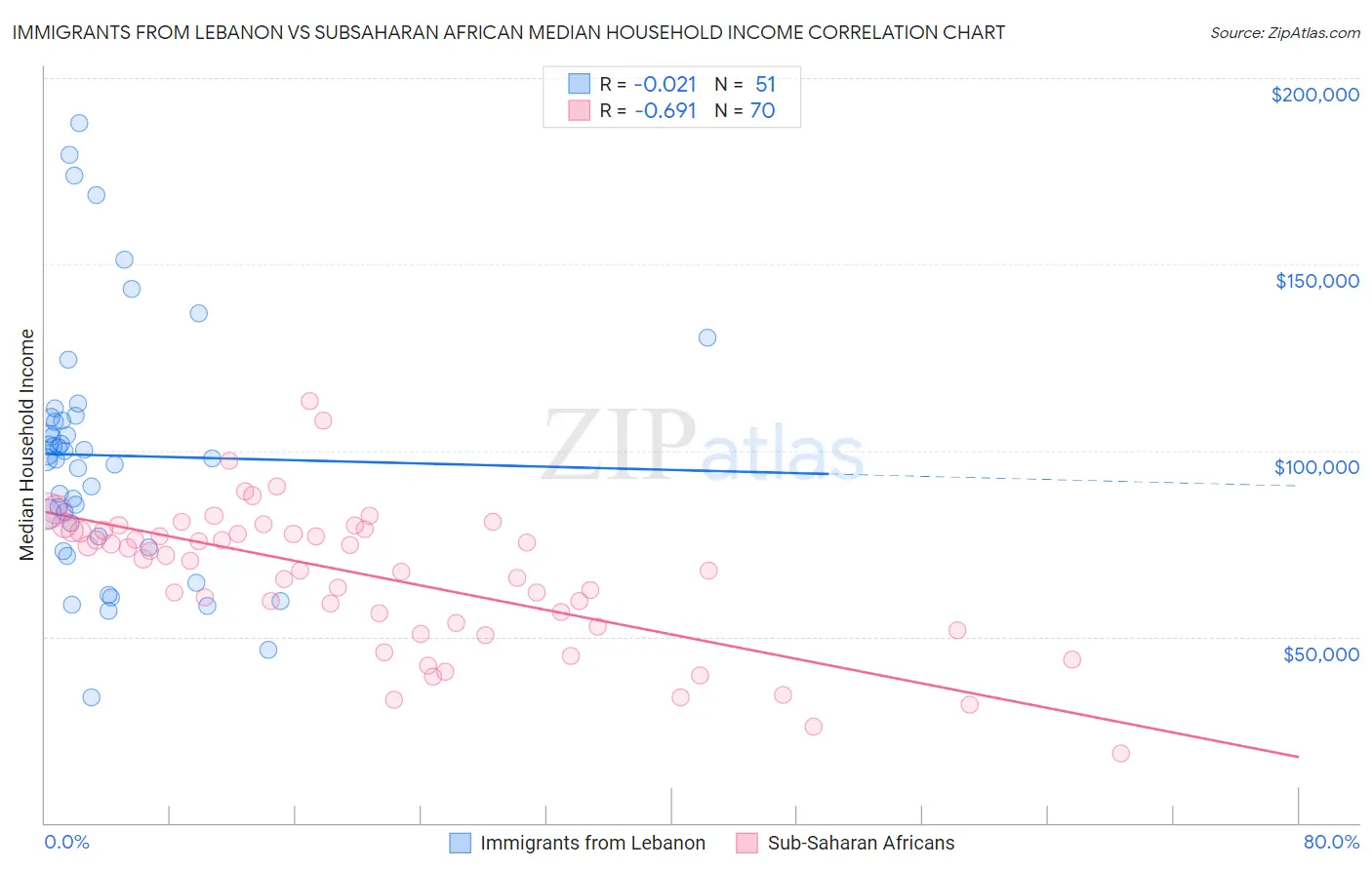 Immigrants from Lebanon vs Subsaharan African Median Household Income