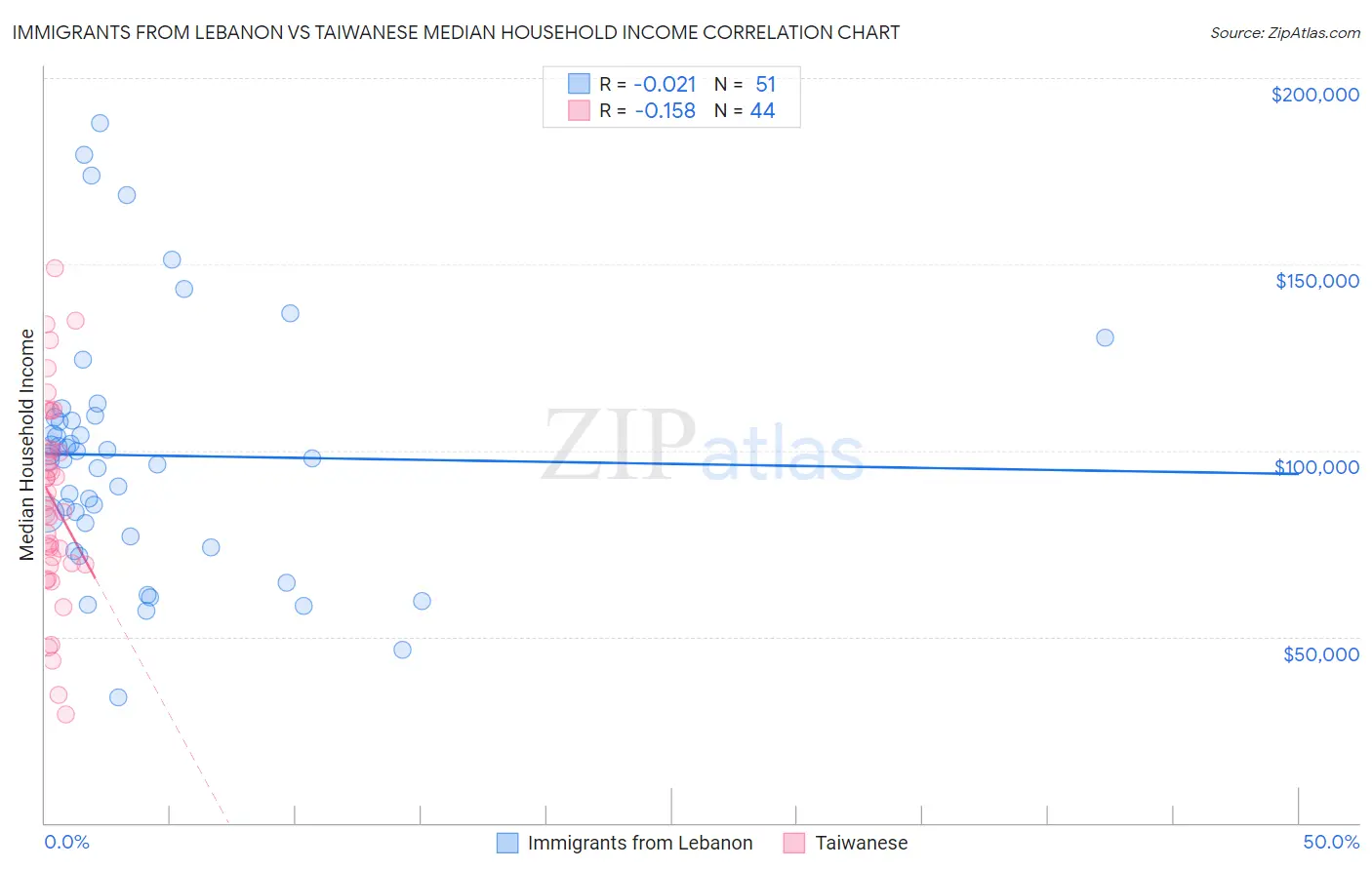 Immigrants from Lebanon vs Taiwanese Median Household Income