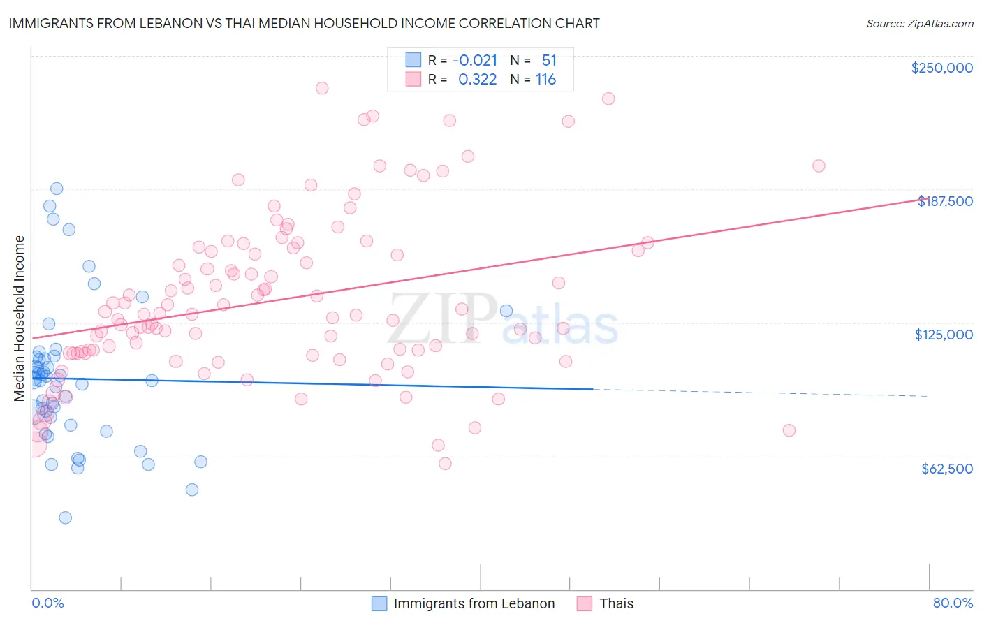 Immigrants from Lebanon vs Thai Median Household Income