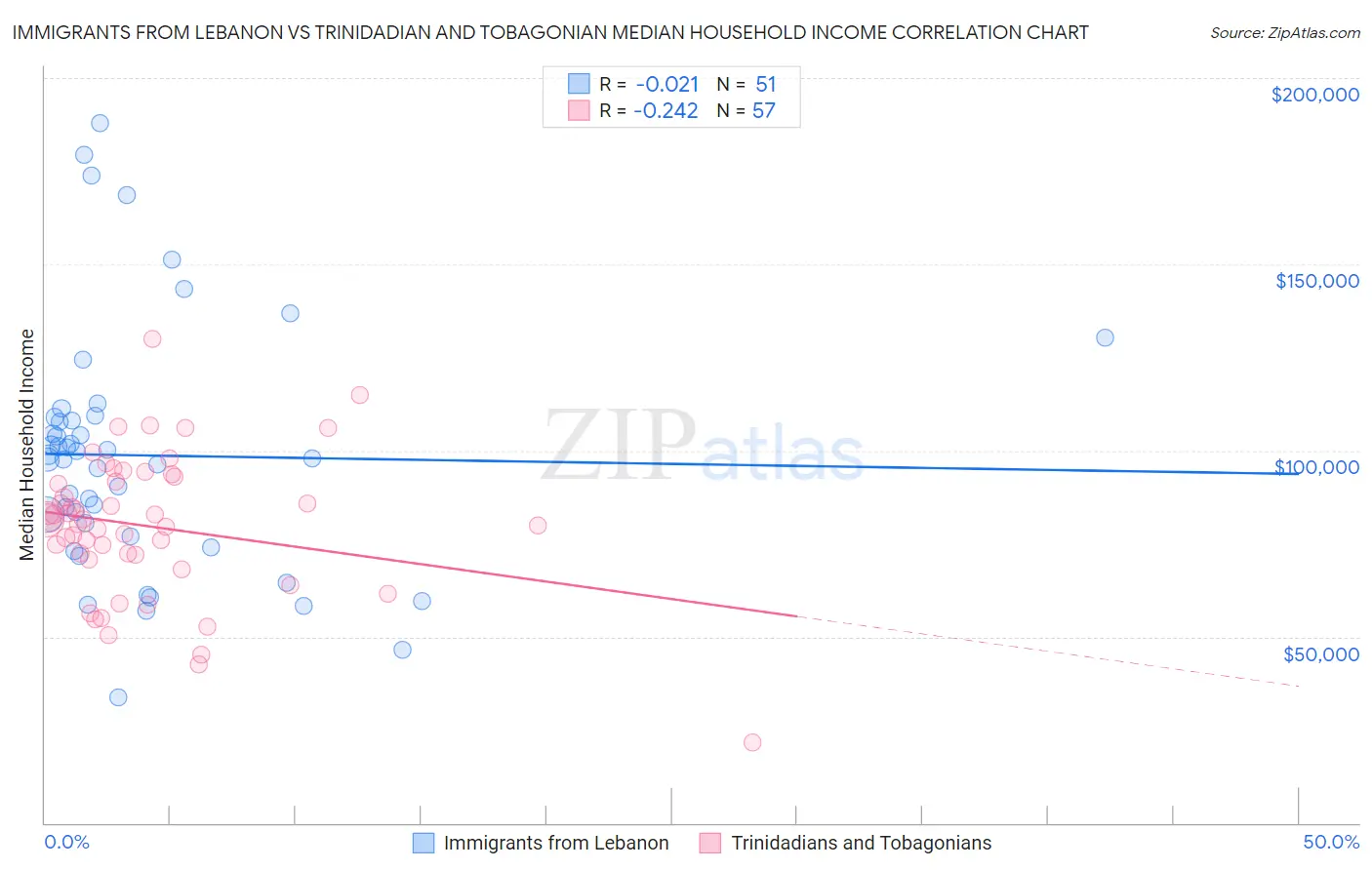 Immigrants from Lebanon vs Trinidadian and Tobagonian Median Household Income