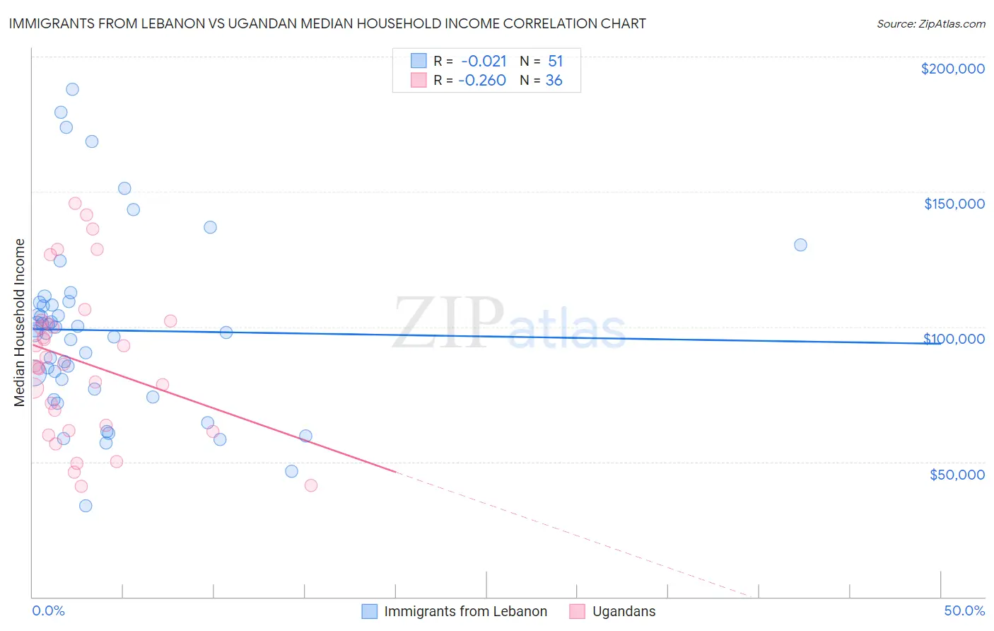 Immigrants from Lebanon vs Ugandan Median Household Income
