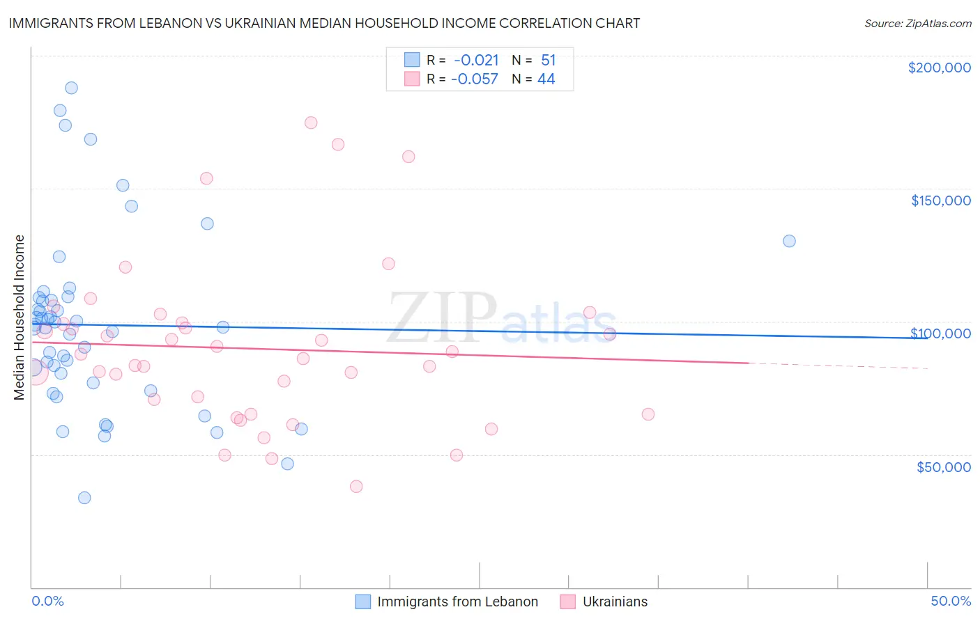 Immigrants from Lebanon vs Ukrainian Median Household Income