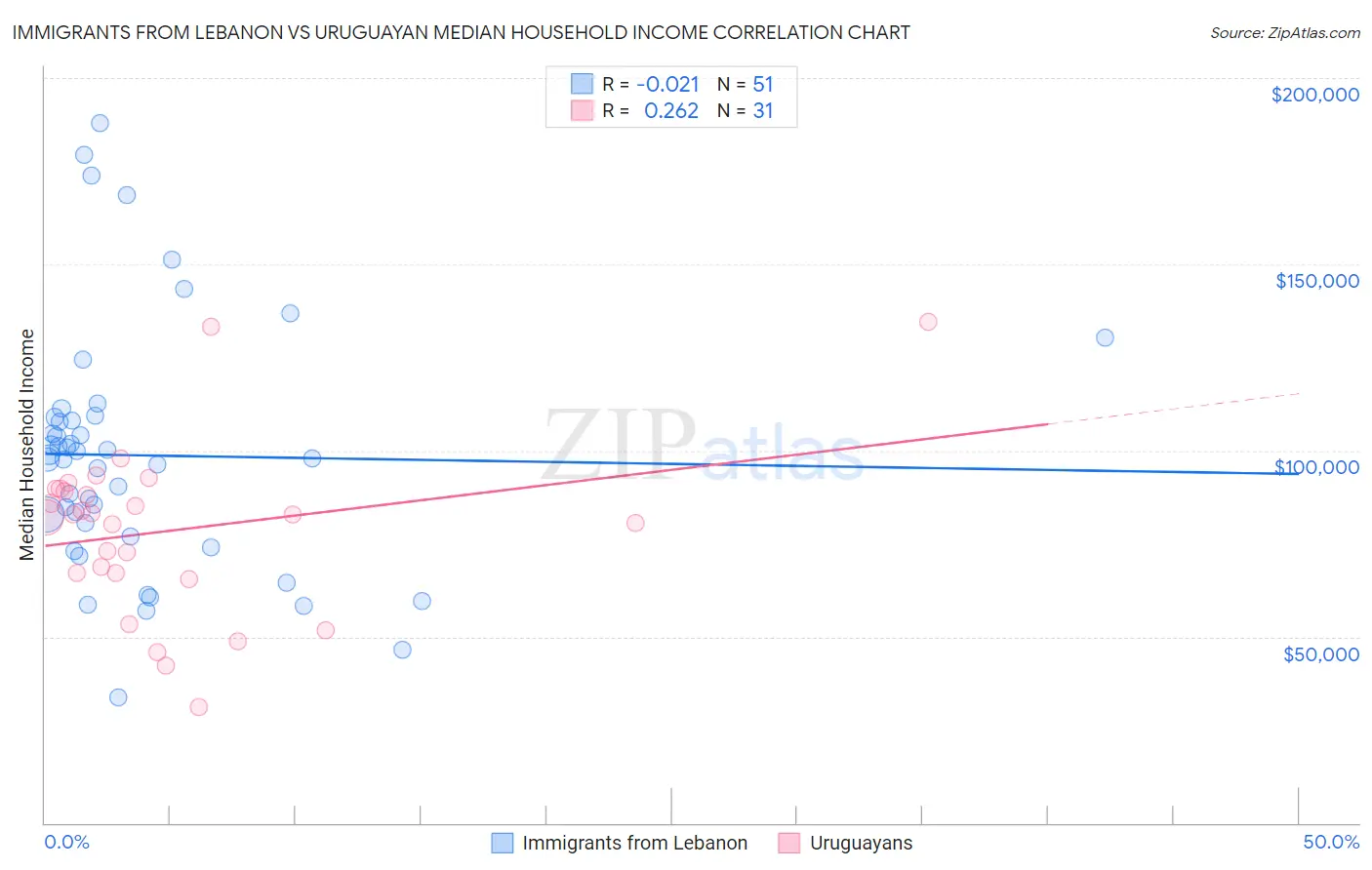 Immigrants from Lebanon vs Uruguayan Median Household Income