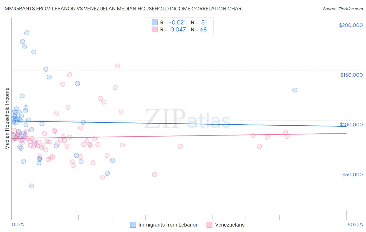 Immigrants from Lebanon vs Venezuelan Median Household Income