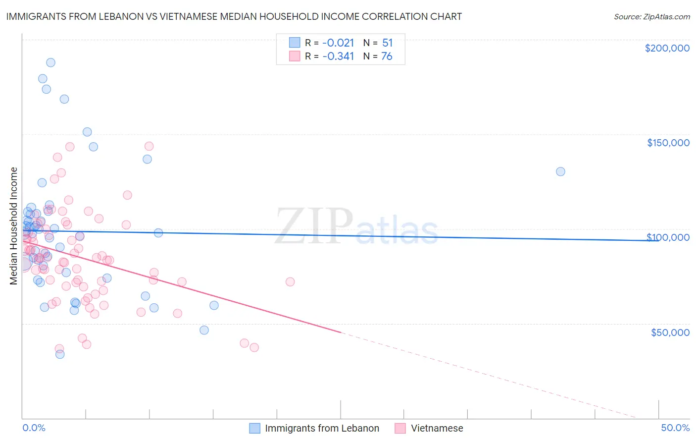 Immigrants from Lebanon vs Vietnamese Median Household Income