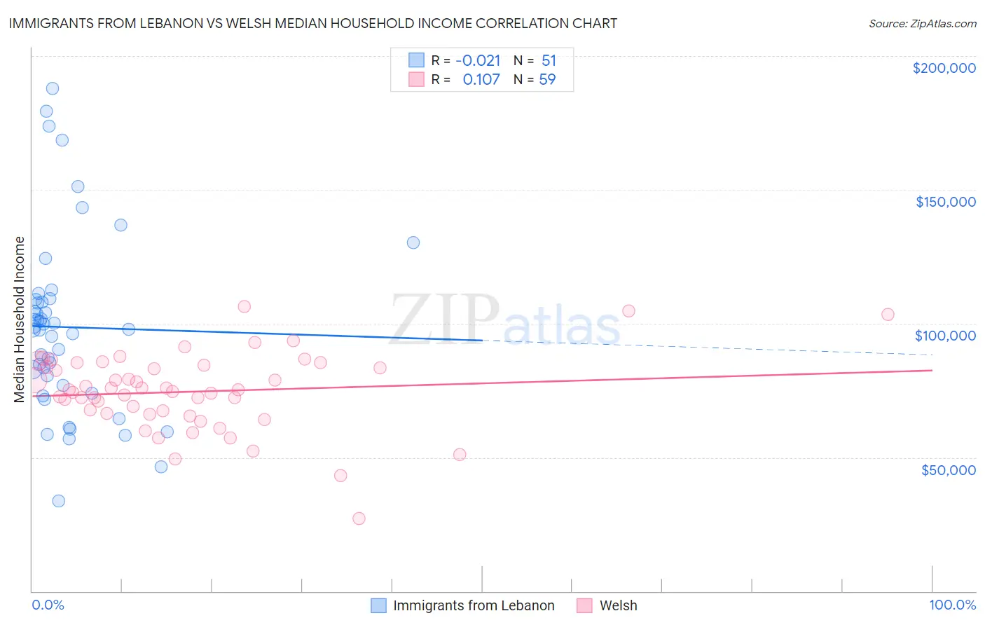 Immigrants from Lebanon vs Welsh Median Household Income