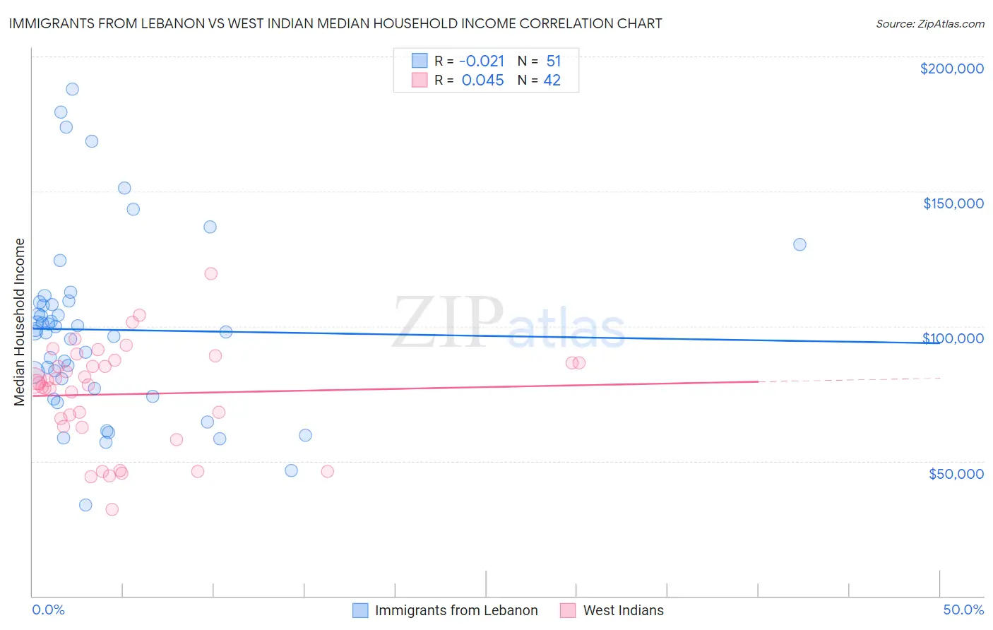Immigrants from Lebanon vs West Indian Median Household Income