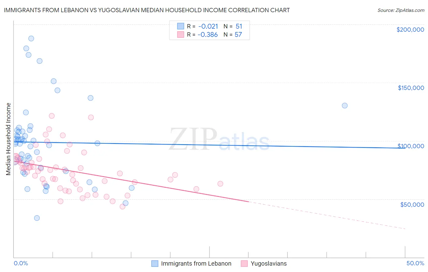 Immigrants from Lebanon vs Yugoslavian Median Household Income