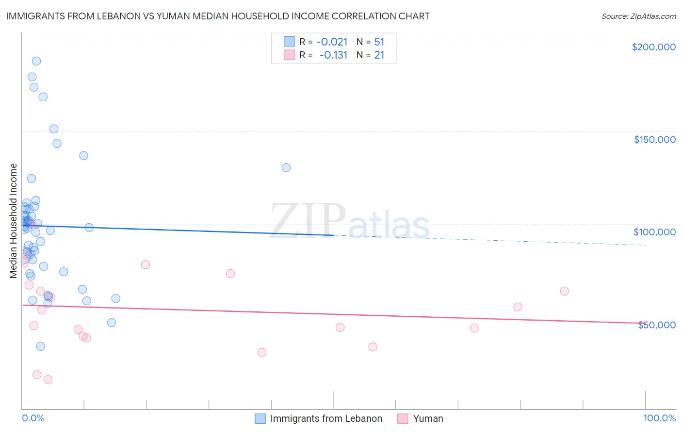 Immigrants from Lebanon vs Yuman Median Household Income