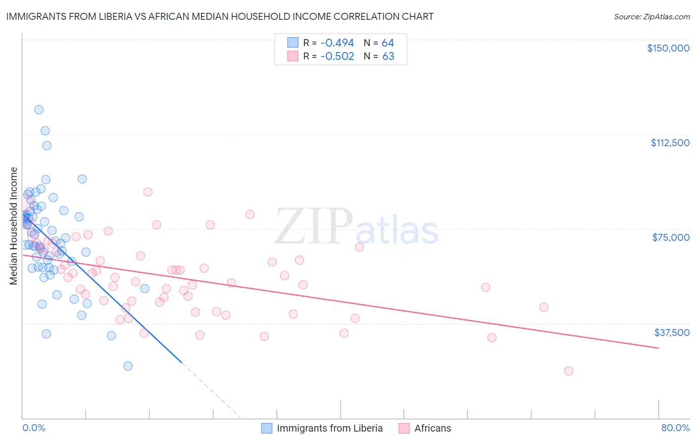 Immigrants from Liberia vs African Median Household Income