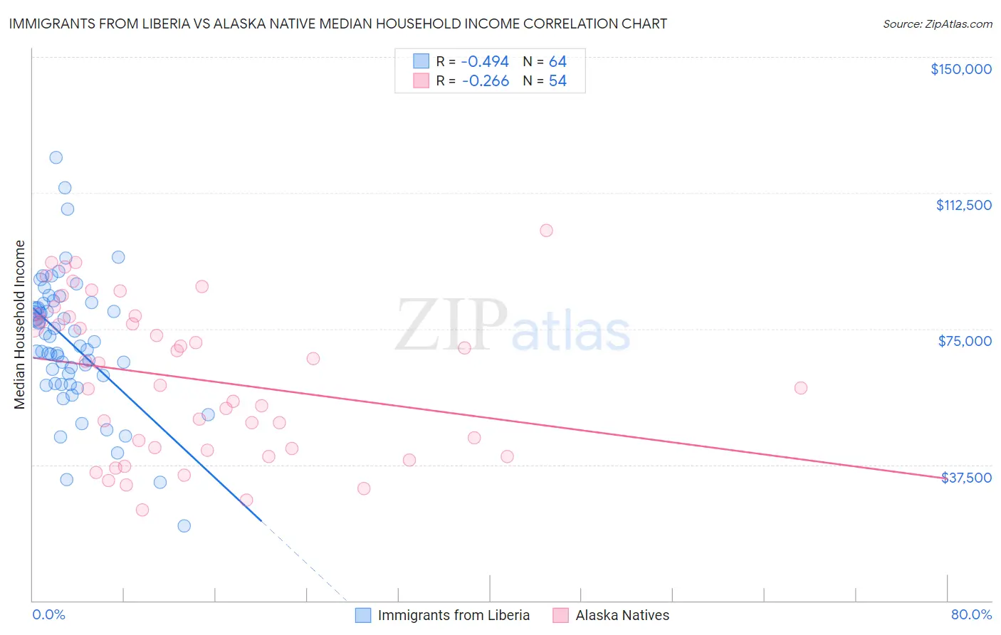Immigrants from Liberia vs Alaska Native Median Household Income