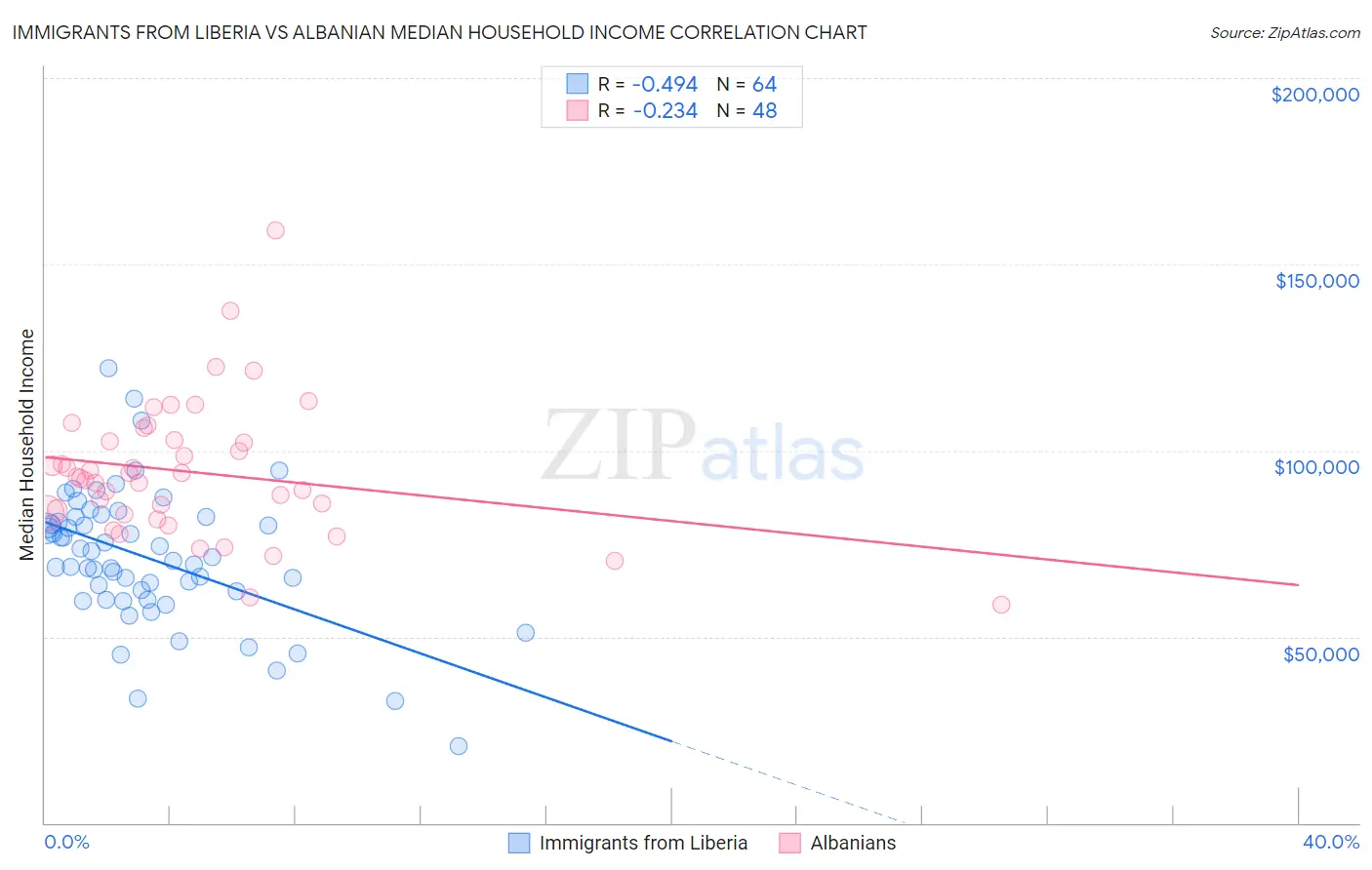 Immigrants from Liberia vs Albanian Median Household Income