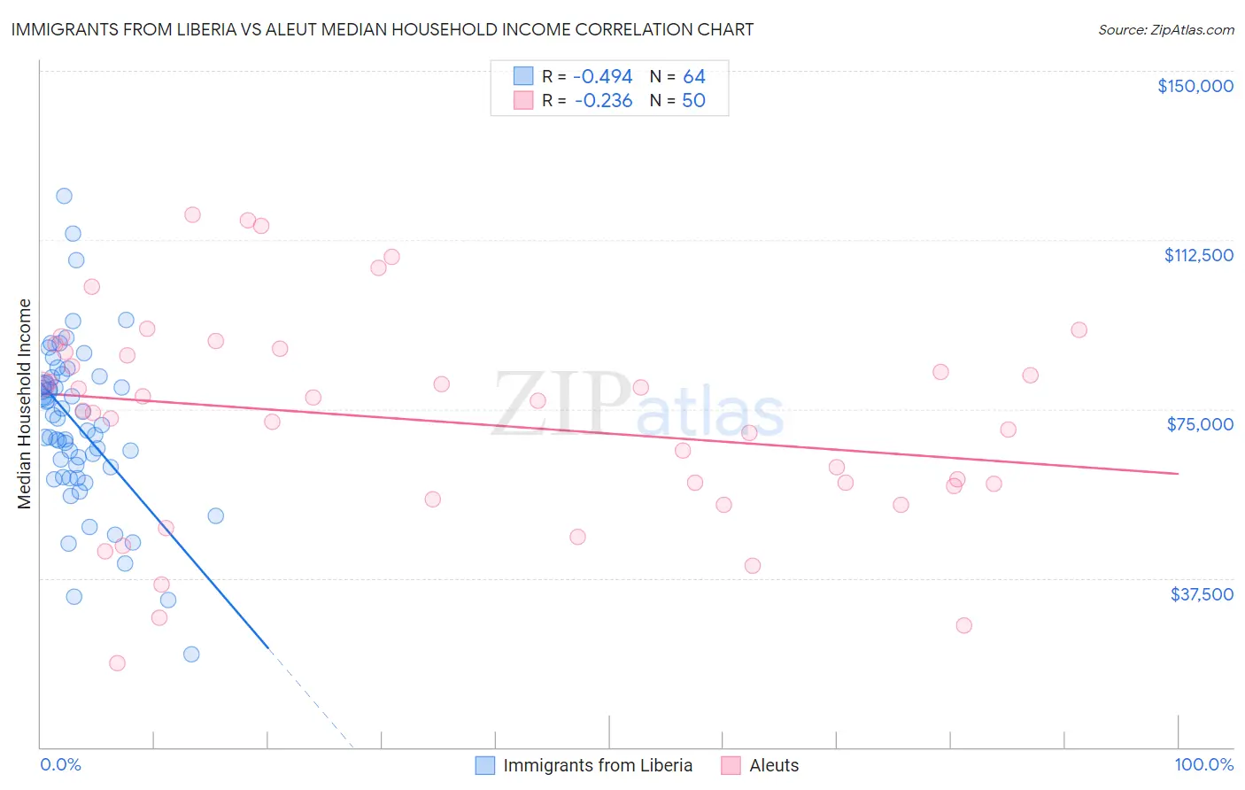 Immigrants from Liberia vs Aleut Median Household Income