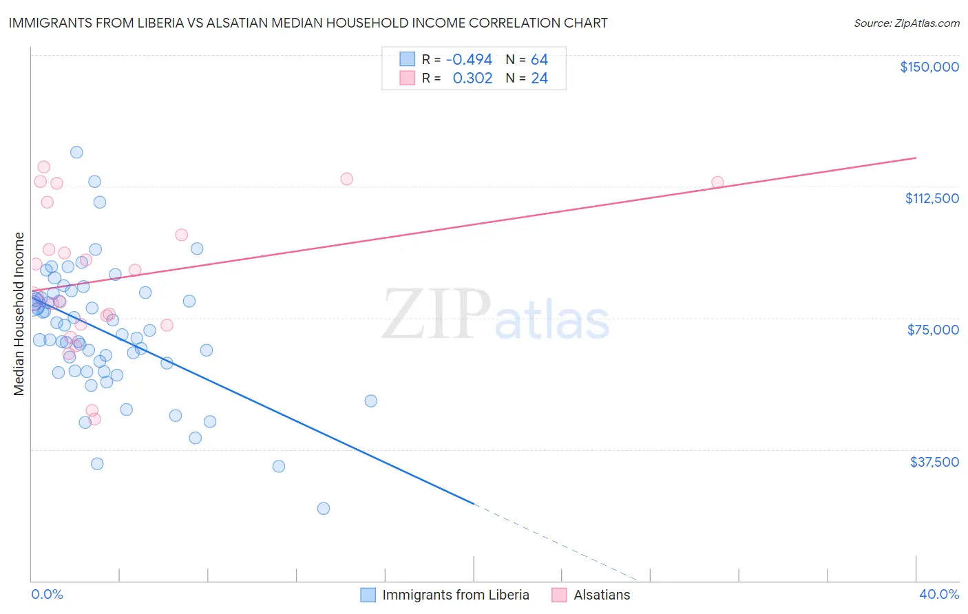 Immigrants from Liberia vs Alsatian Median Household Income