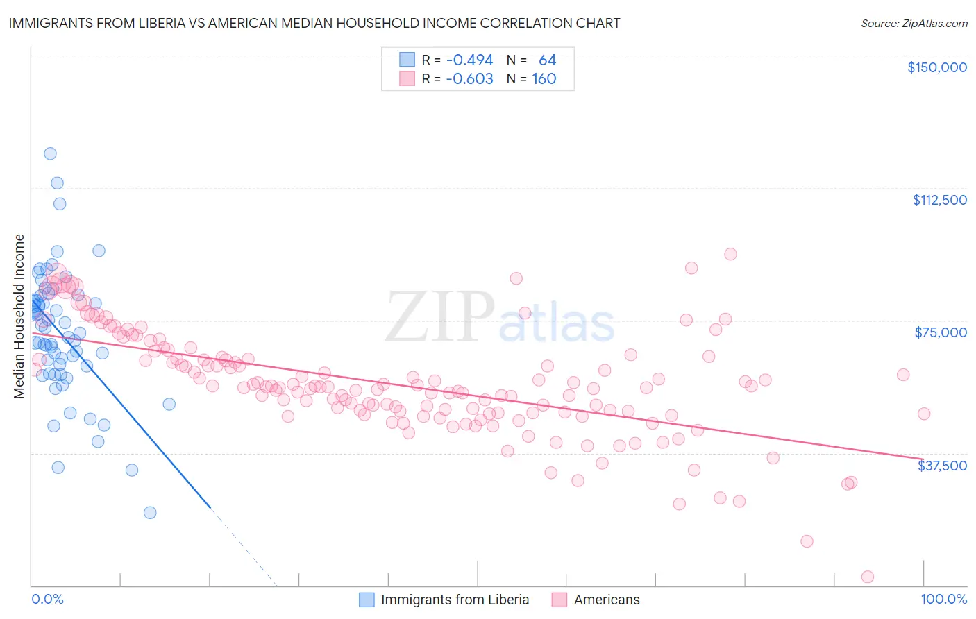 Immigrants from Liberia vs American Median Household Income