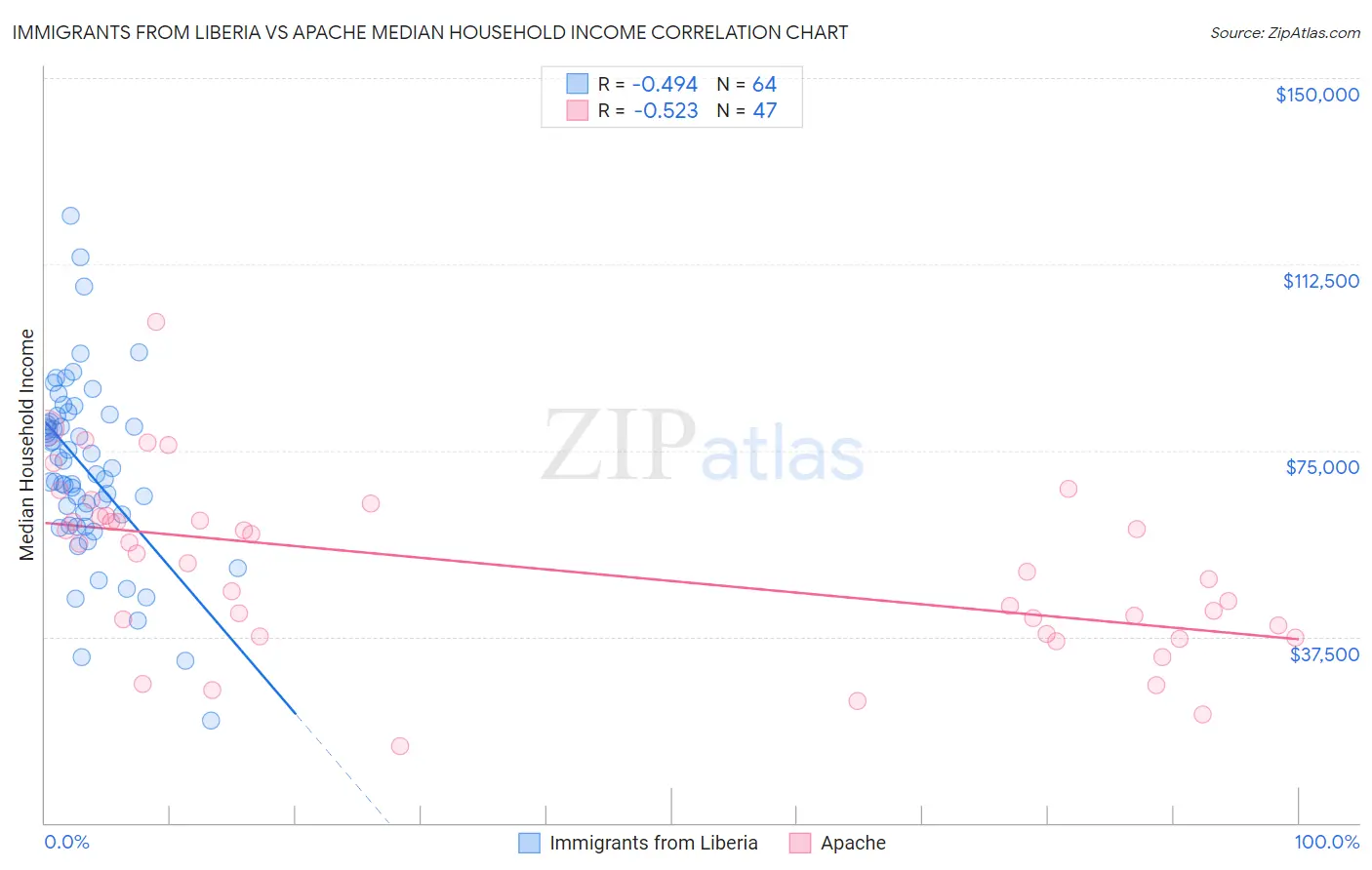 Immigrants from Liberia vs Apache Median Household Income