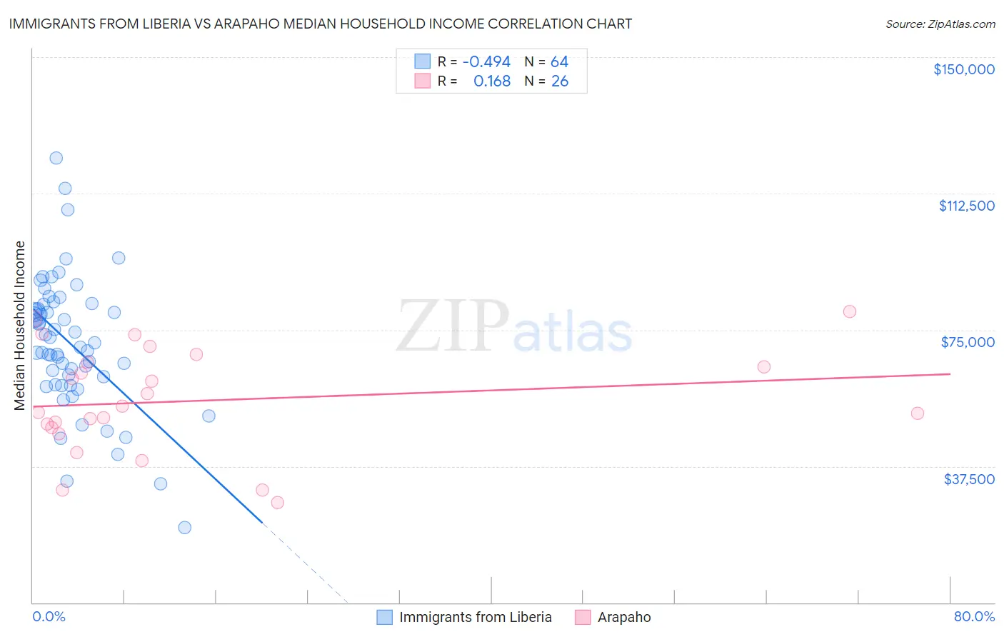Immigrants from Liberia vs Arapaho Median Household Income