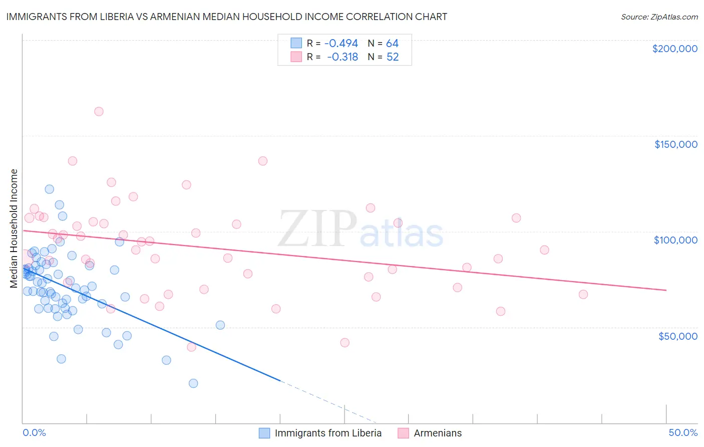 Immigrants from Liberia vs Armenian Median Household Income