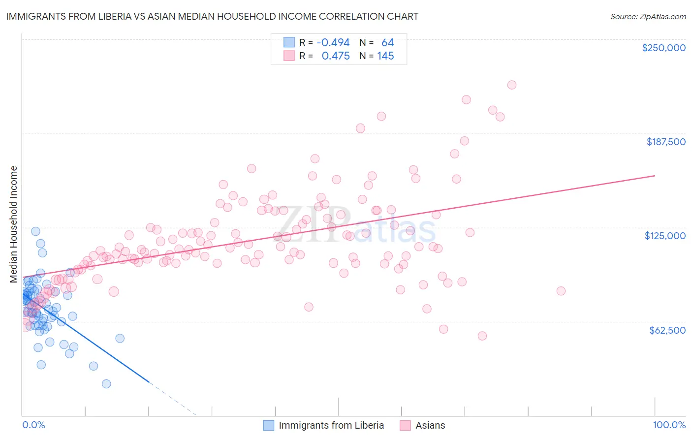 Immigrants from Liberia vs Asian Median Household Income