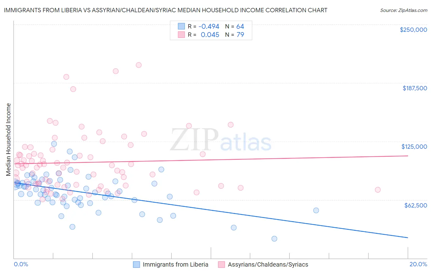 Immigrants from Liberia vs Assyrian/Chaldean/Syriac Median Household Income