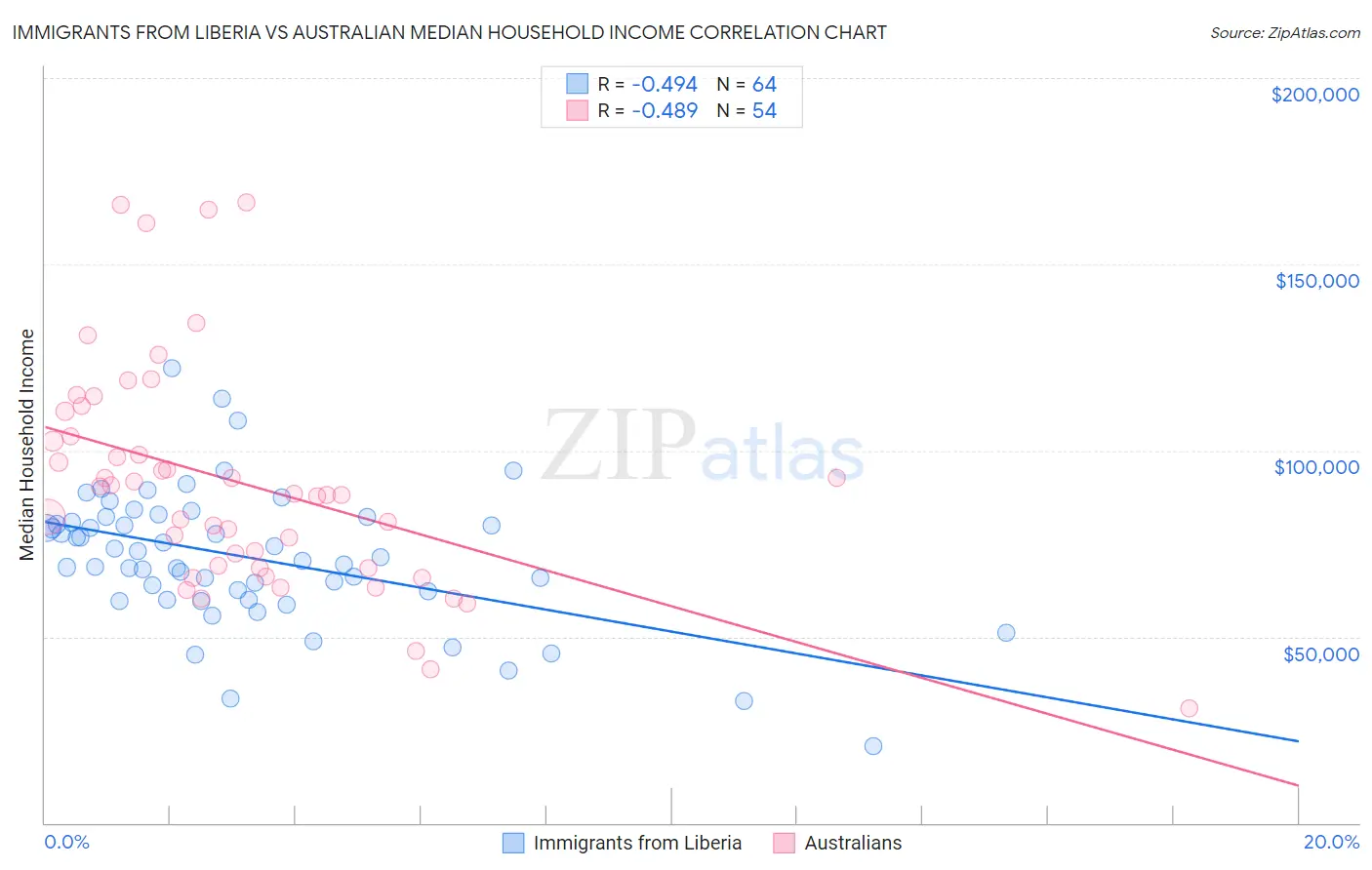 Immigrants from Liberia vs Australian Median Household Income