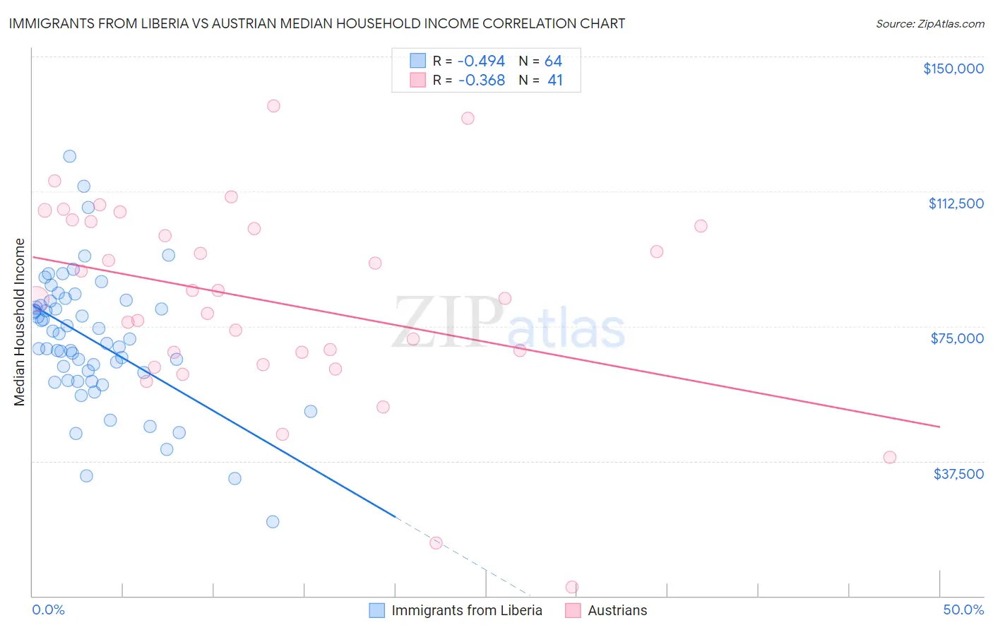 Immigrants from Liberia vs Austrian Median Household Income