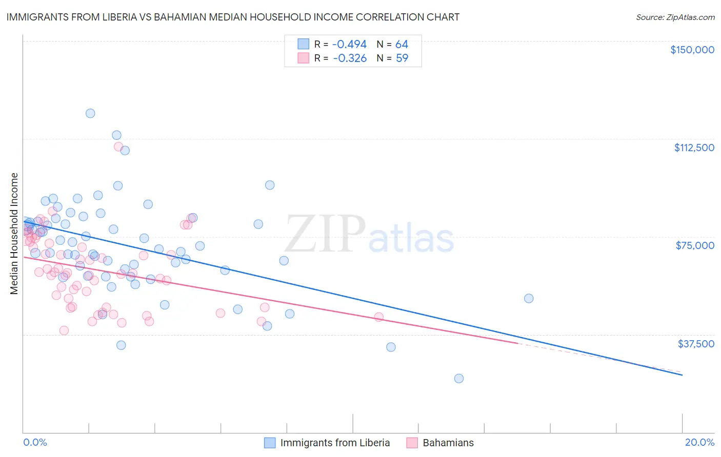 Immigrants from Liberia vs Bahamian Median Household Income