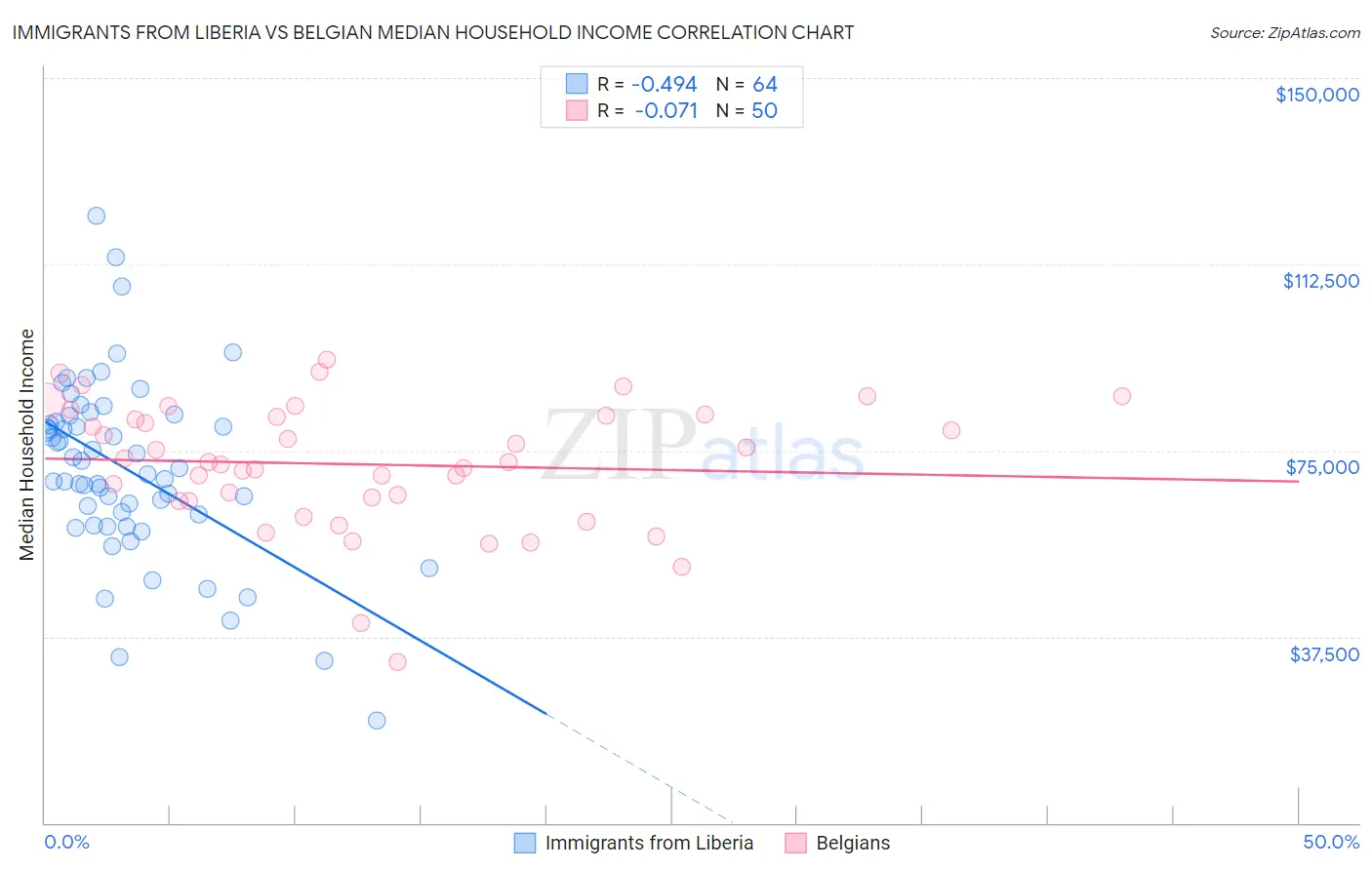 Immigrants from Liberia vs Belgian Median Household Income