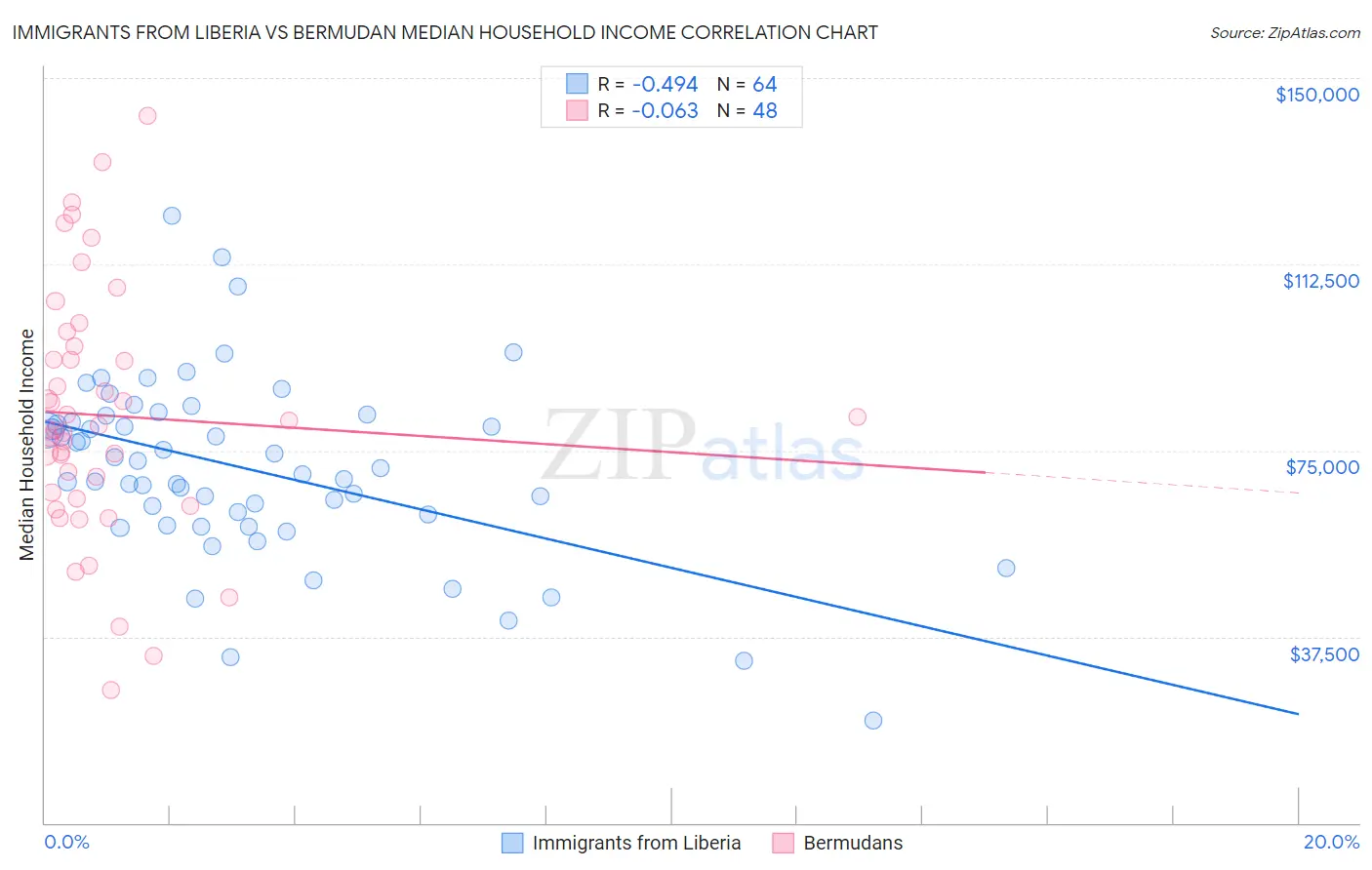 Immigrants from Liberia vs Bermudan Median Household Income