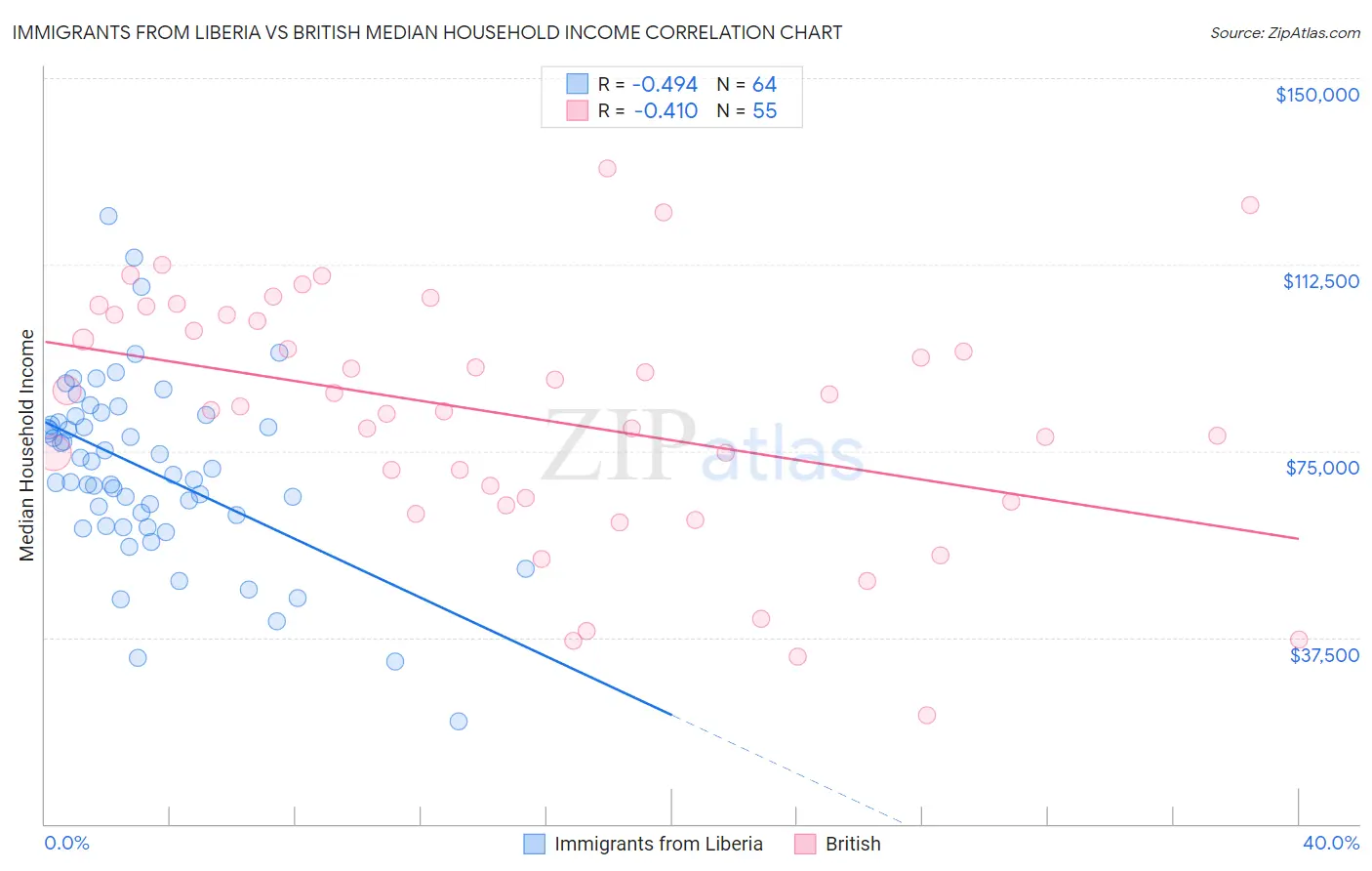 Immigrants from Liberia vs British Median Household Income