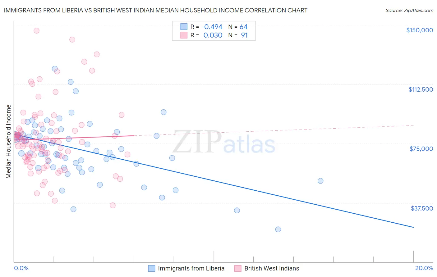 Immigrants from Liberia vs British West Indian Median Household Income