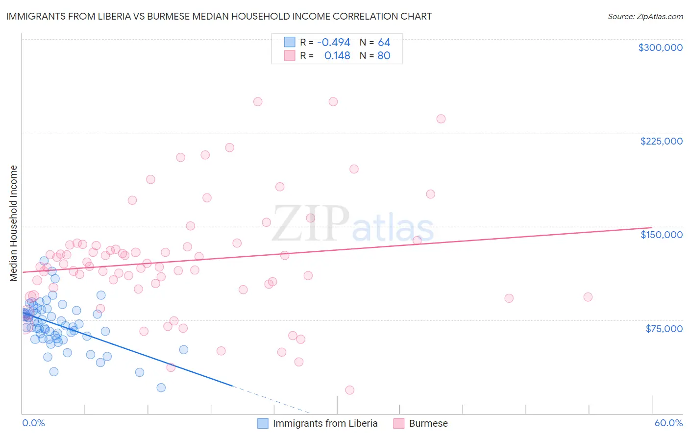 Immigrants from Liberia vs Burmese Median Household Income