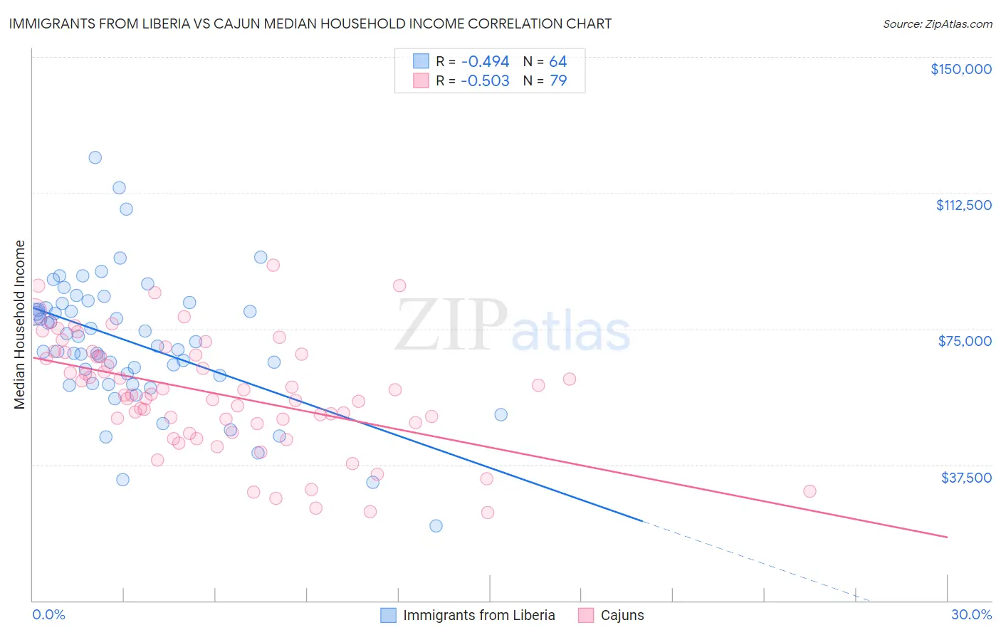 Immigrants from Liberia vs Cajun Median Household Income