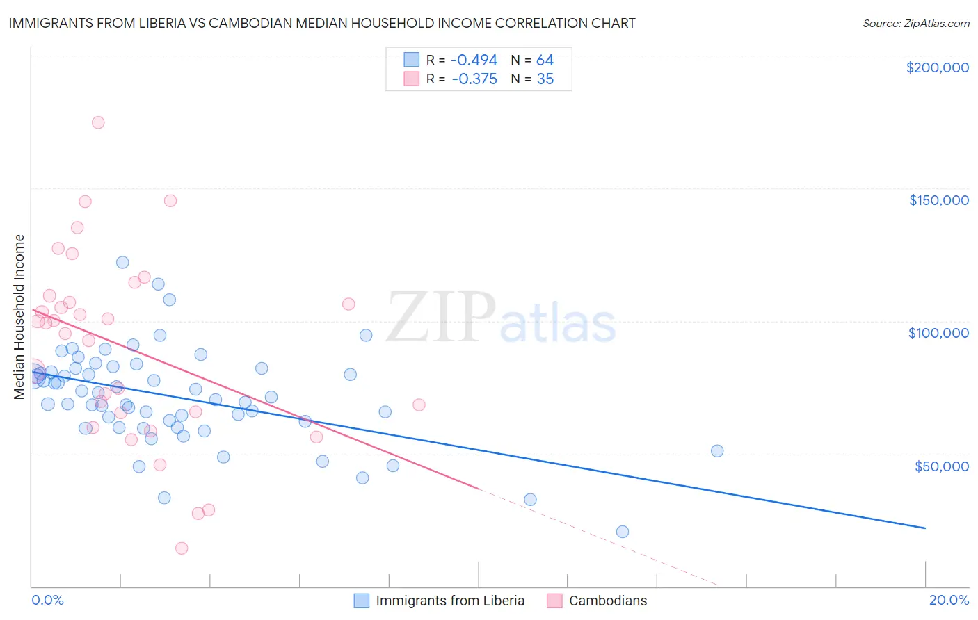 Immigrants from Liberia vs Cambodian Median Household Income
