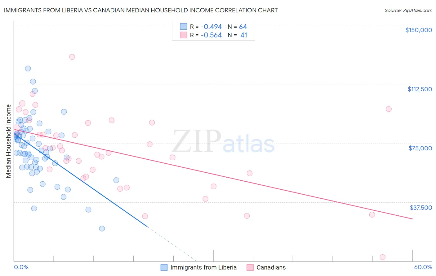 Immigrants from Liberia vs Canadian Median Household Income