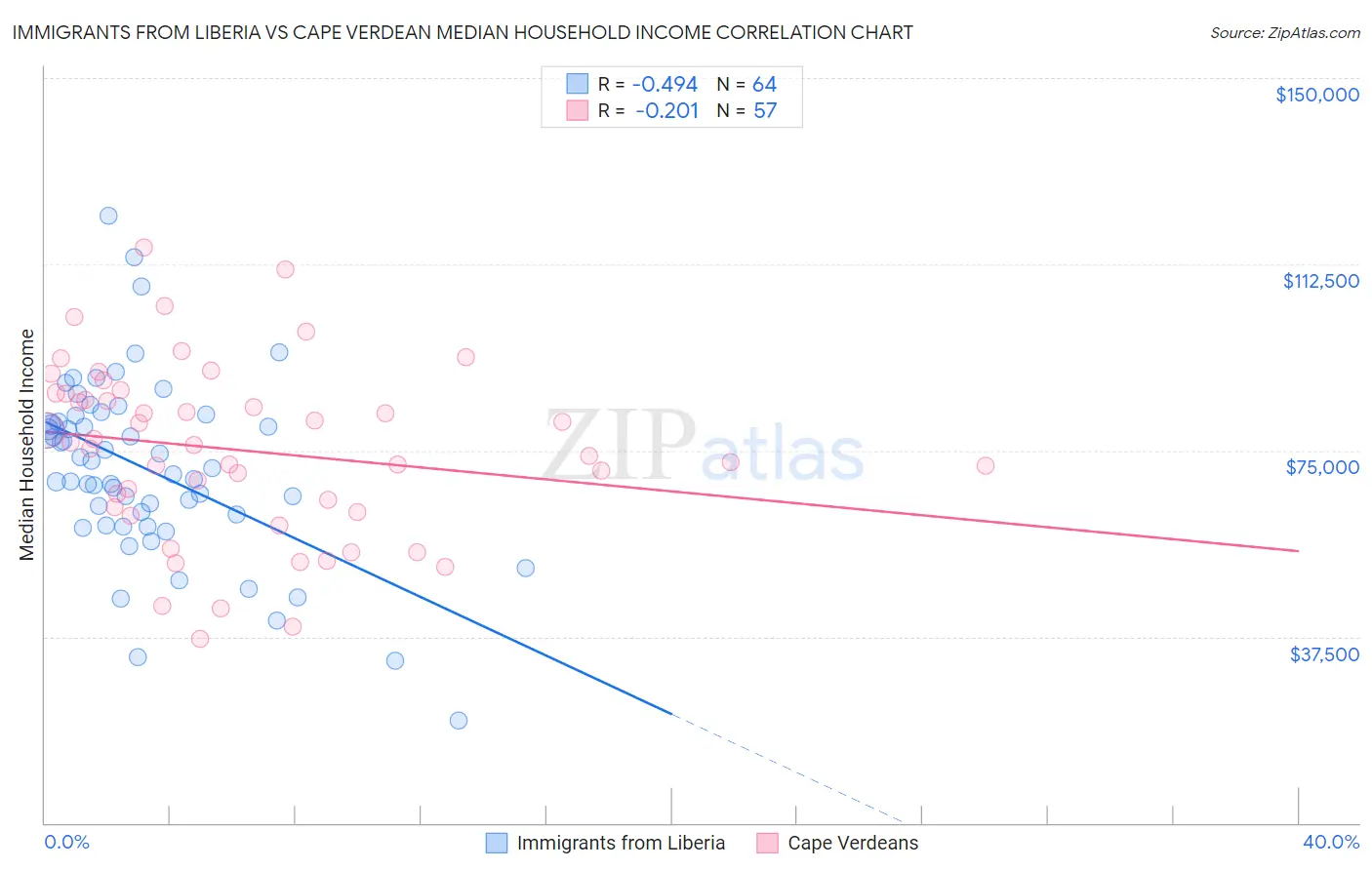 Immigrants from Liberia vs Cape Verdean Median Household Income