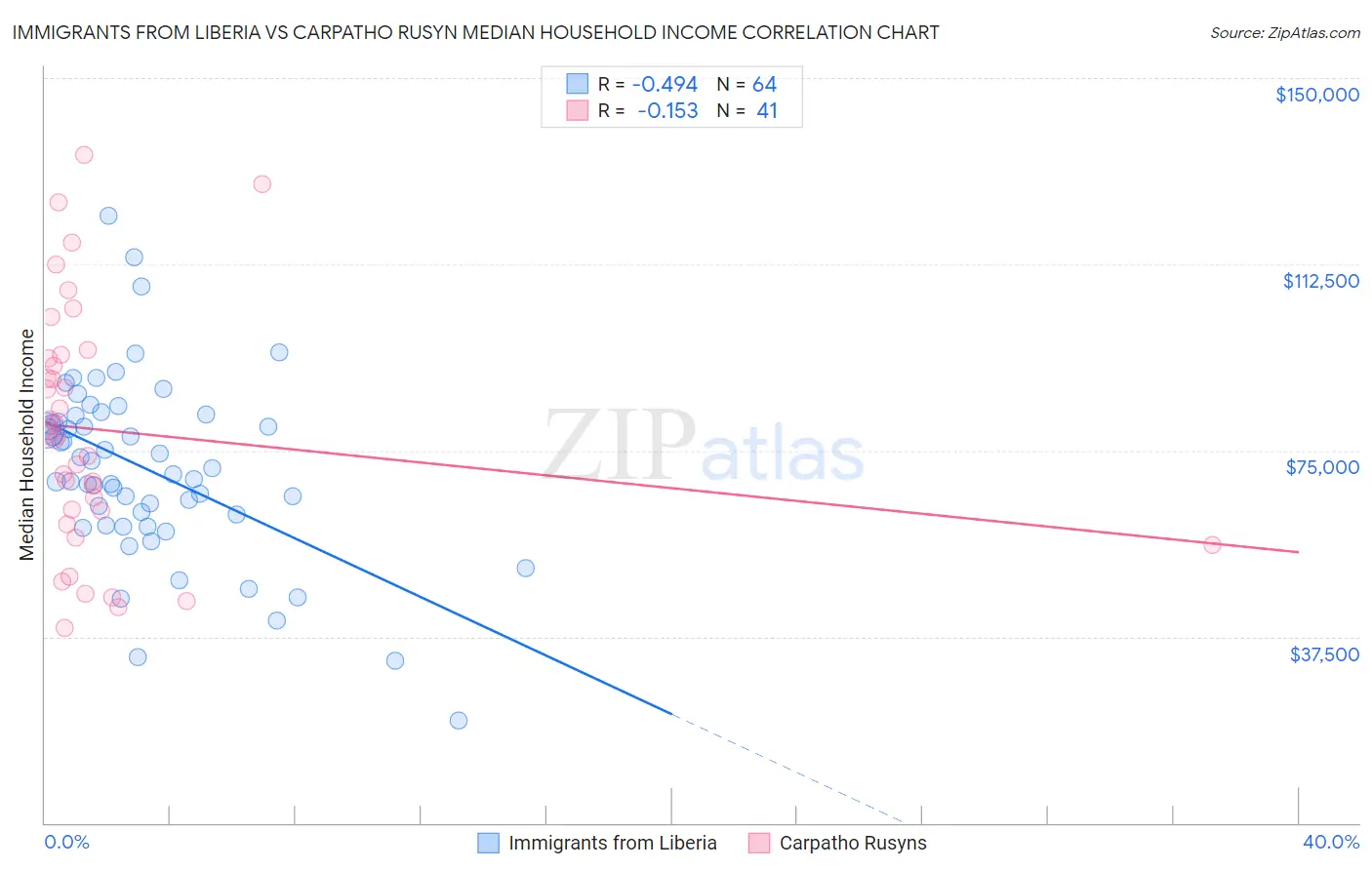 Immigrants from Liberia vs Carpatho Rusyn Median Household Income