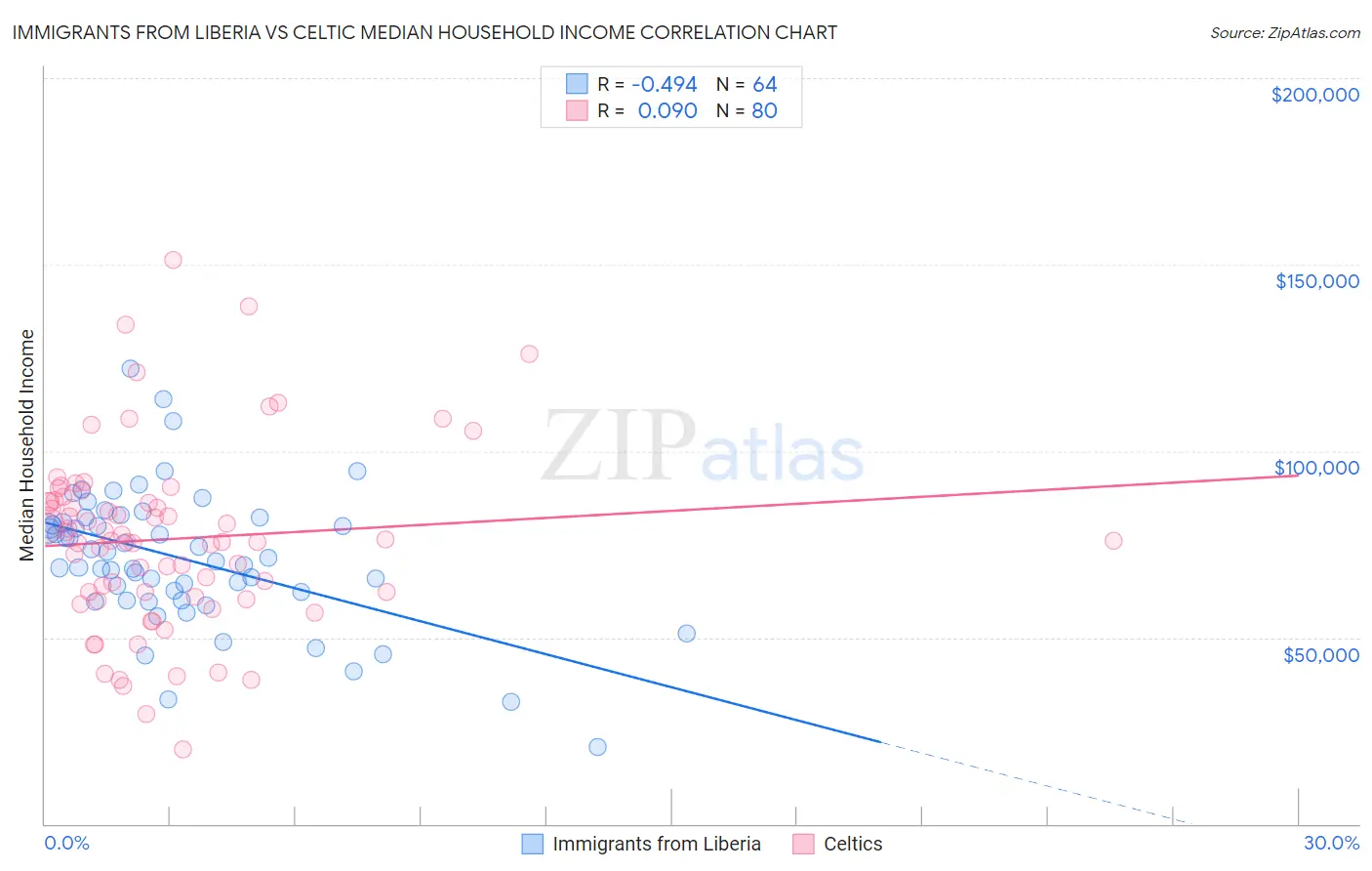 Immigrants from Liberia vs Celtic Median Household Income