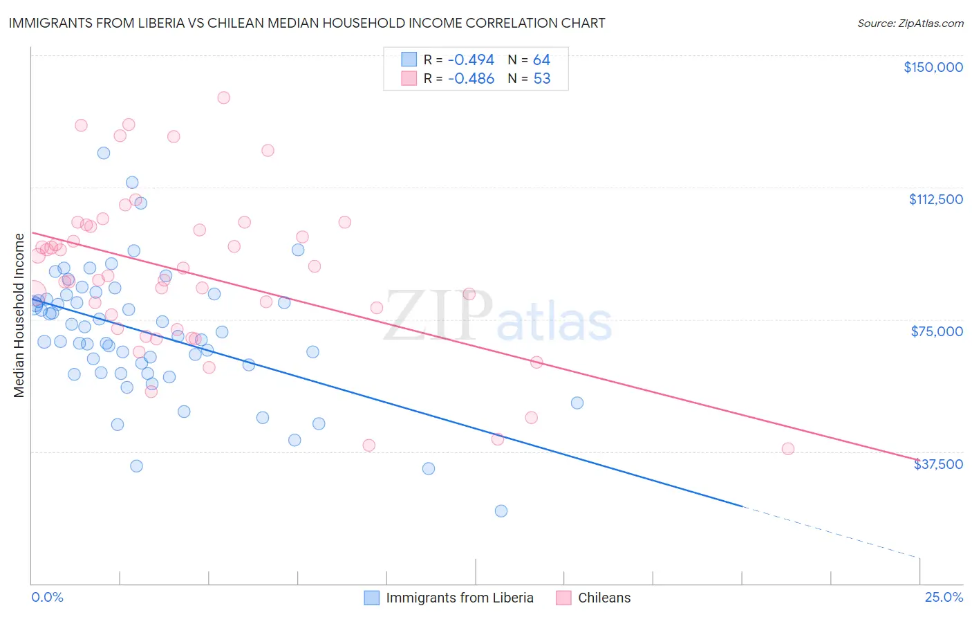 Immigrants from Liberia vs Chilean Median Household Income