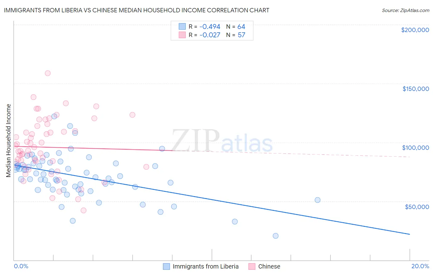 Immigrants from Liberia vs Chinese Median Household Income
