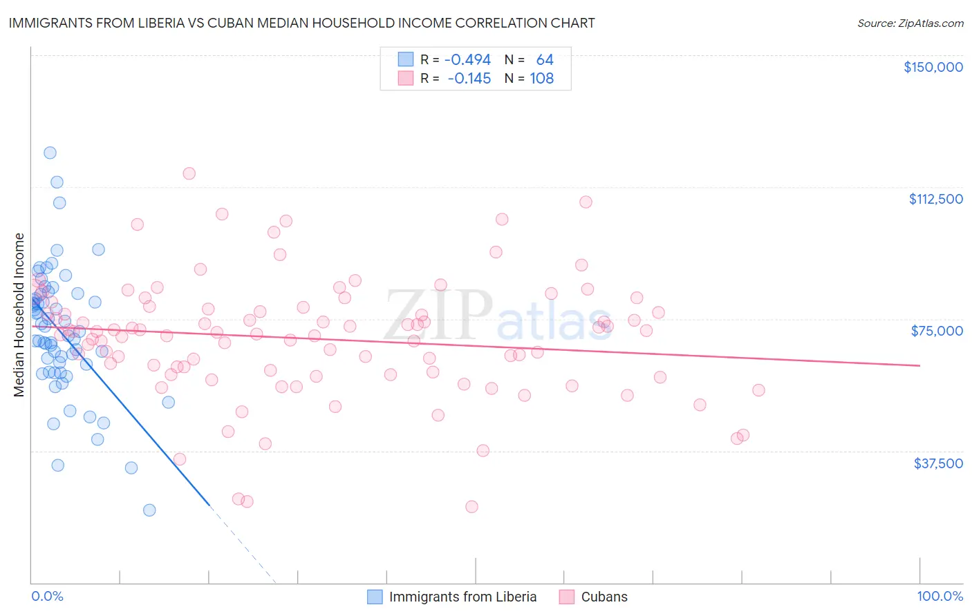 Immigrants from Liberia vs Cuban Median Household Income
