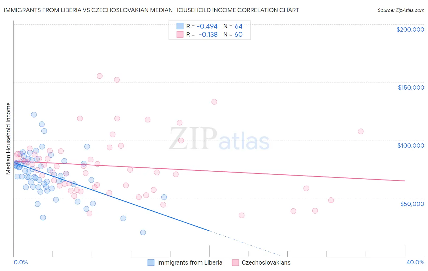 Immigrants from Liberia vs Czechoslovakian Median Household Income