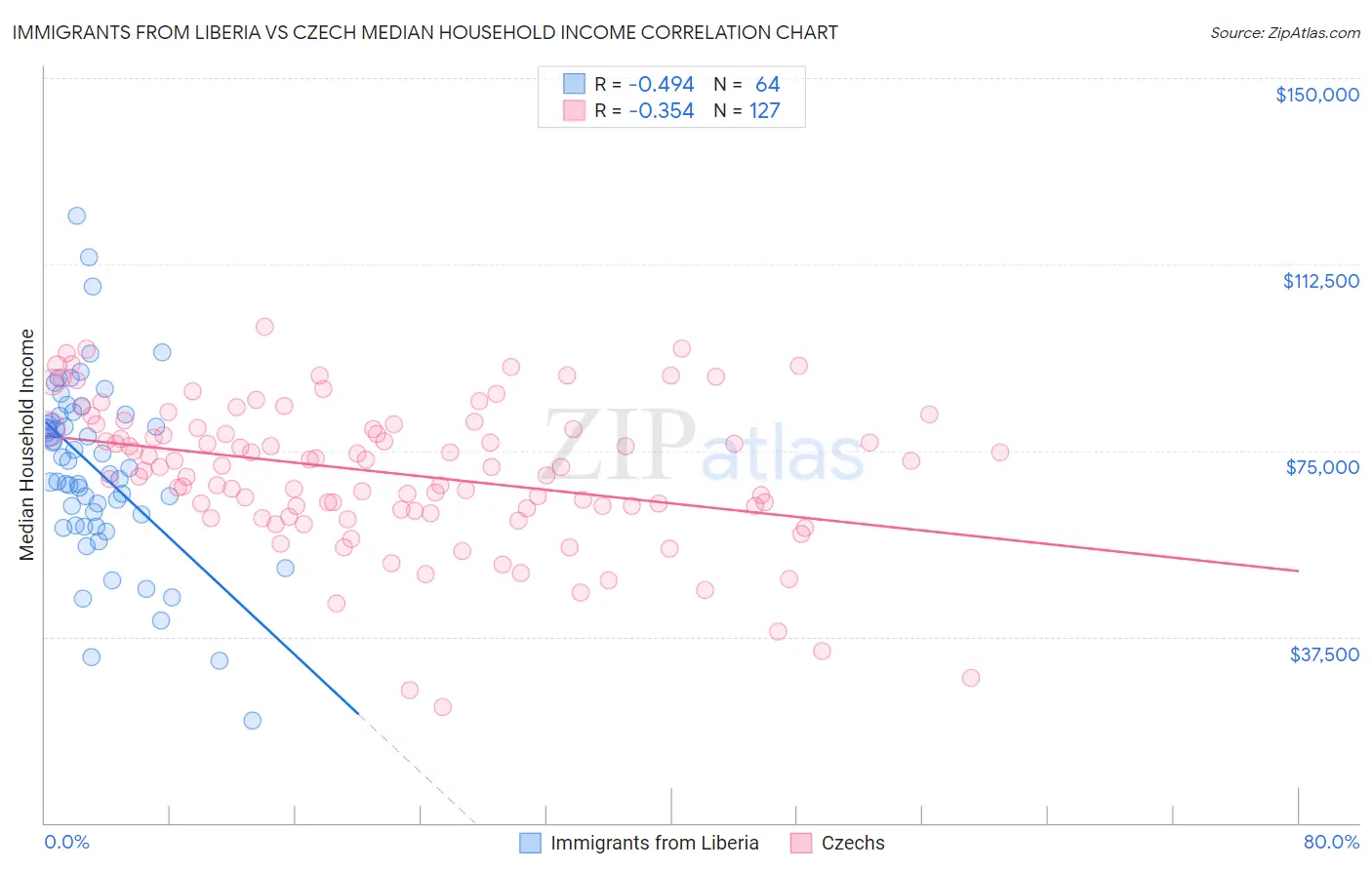 Immigrants from Liberia vs Czech Median Household Income