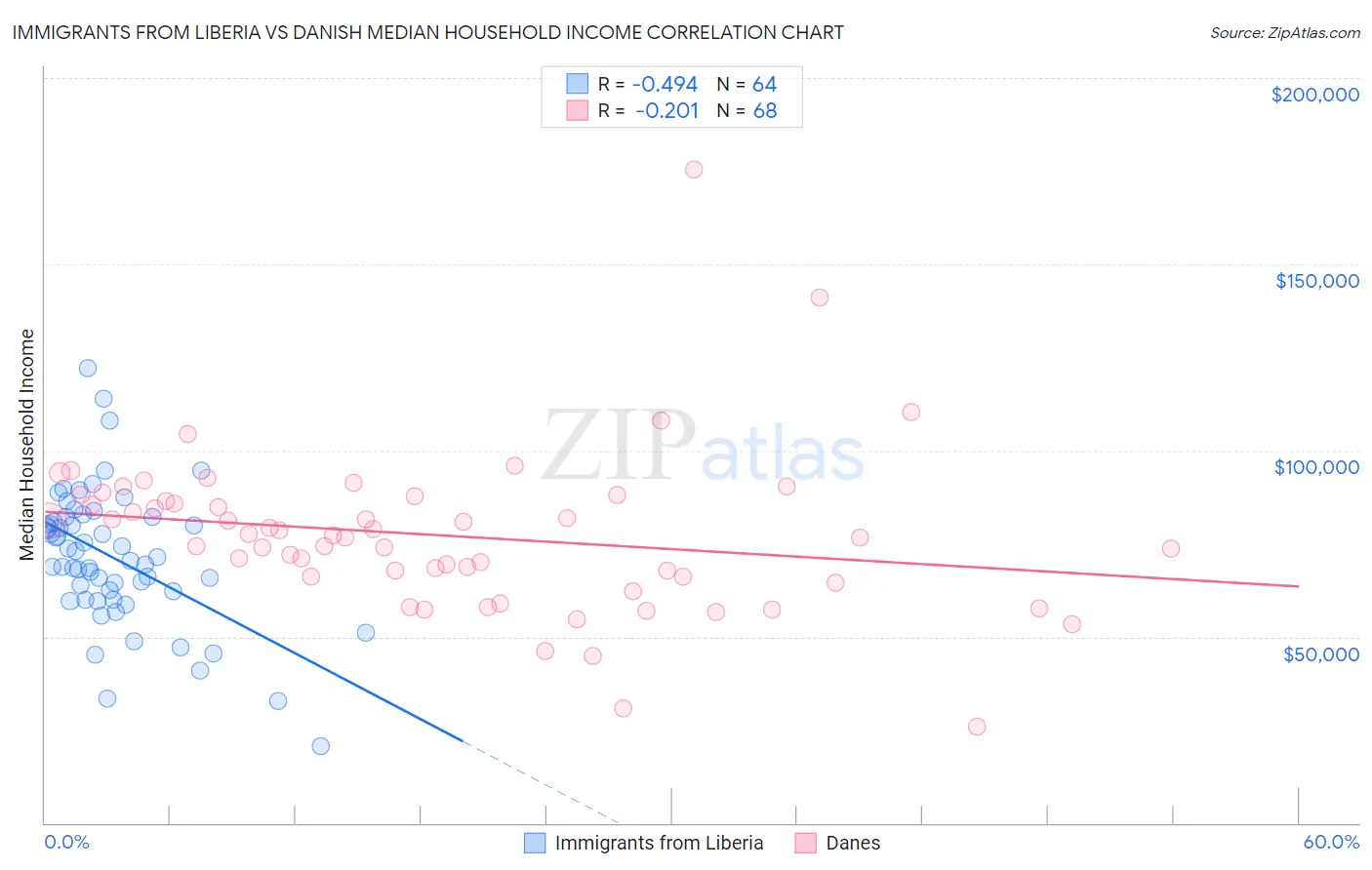 Immigrants from Liberia vs Danish Median Household Income